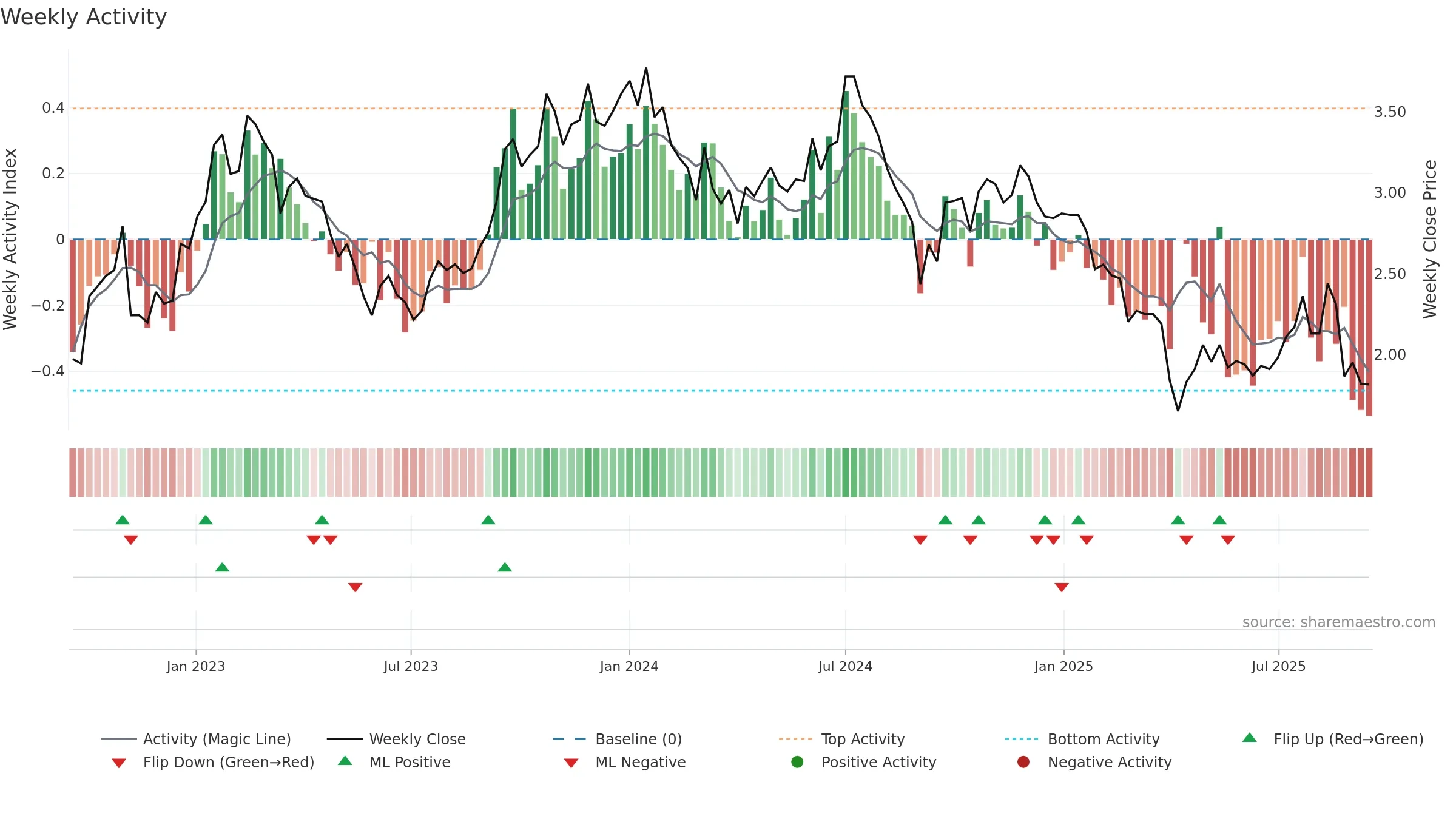 SMR weekly Activity chart, closing 2025-09-15.