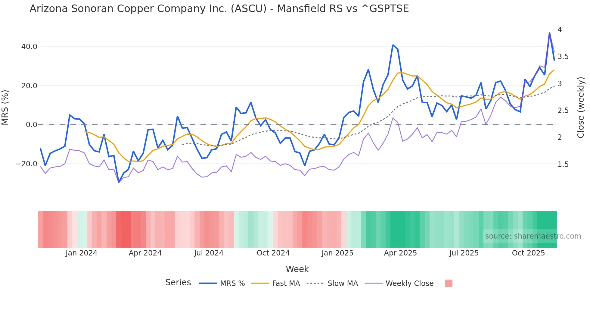 ASCU Mansfield Relative Strength chart