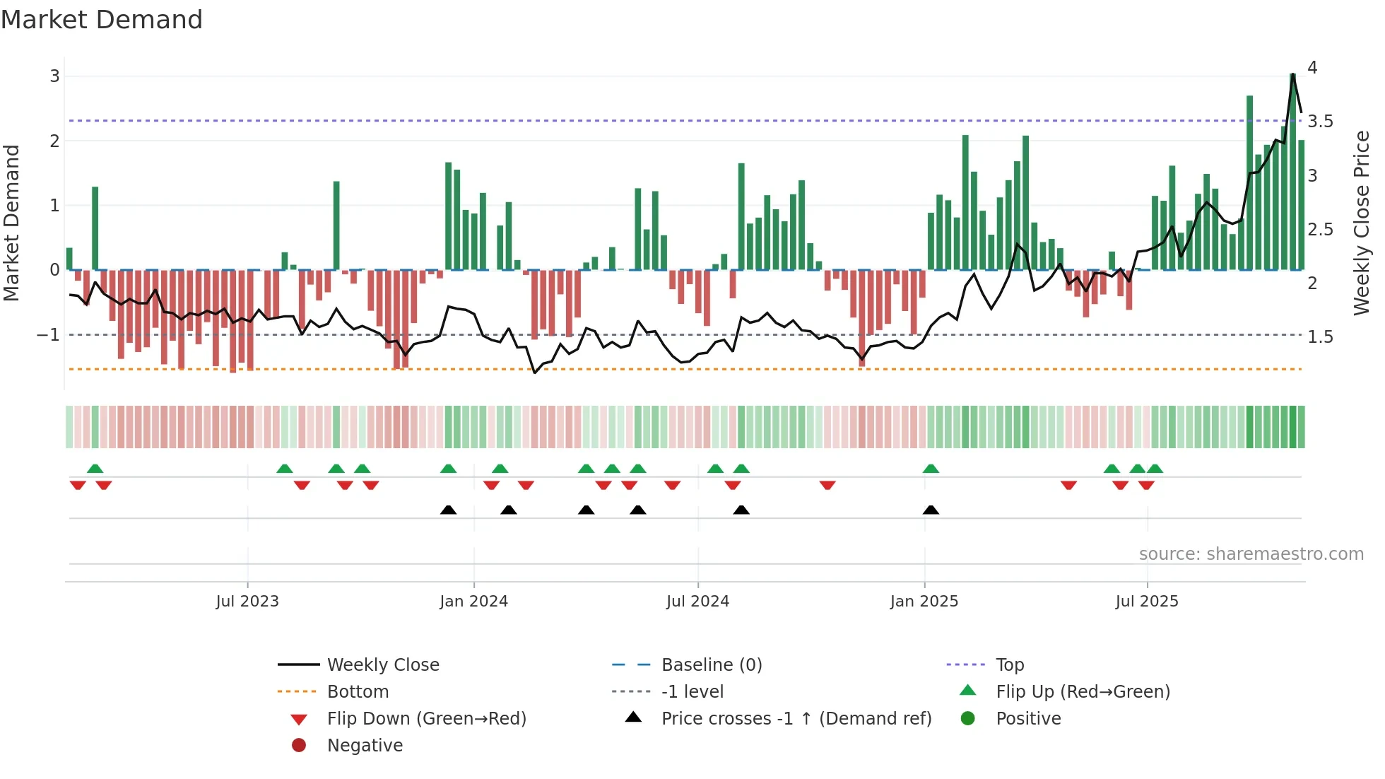 ASCU weekly Market Demand chart