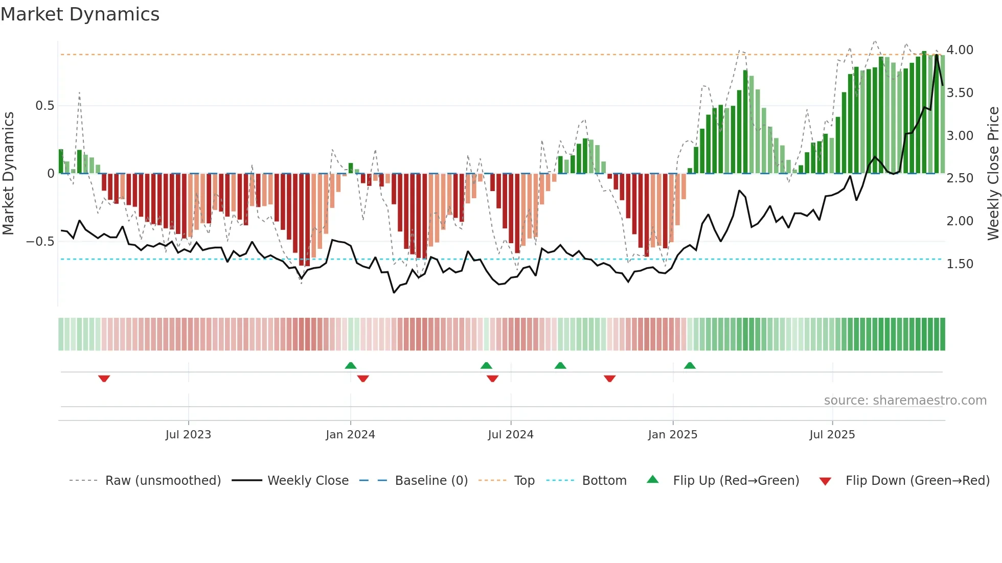ASCU weekly Market Dynamics chart