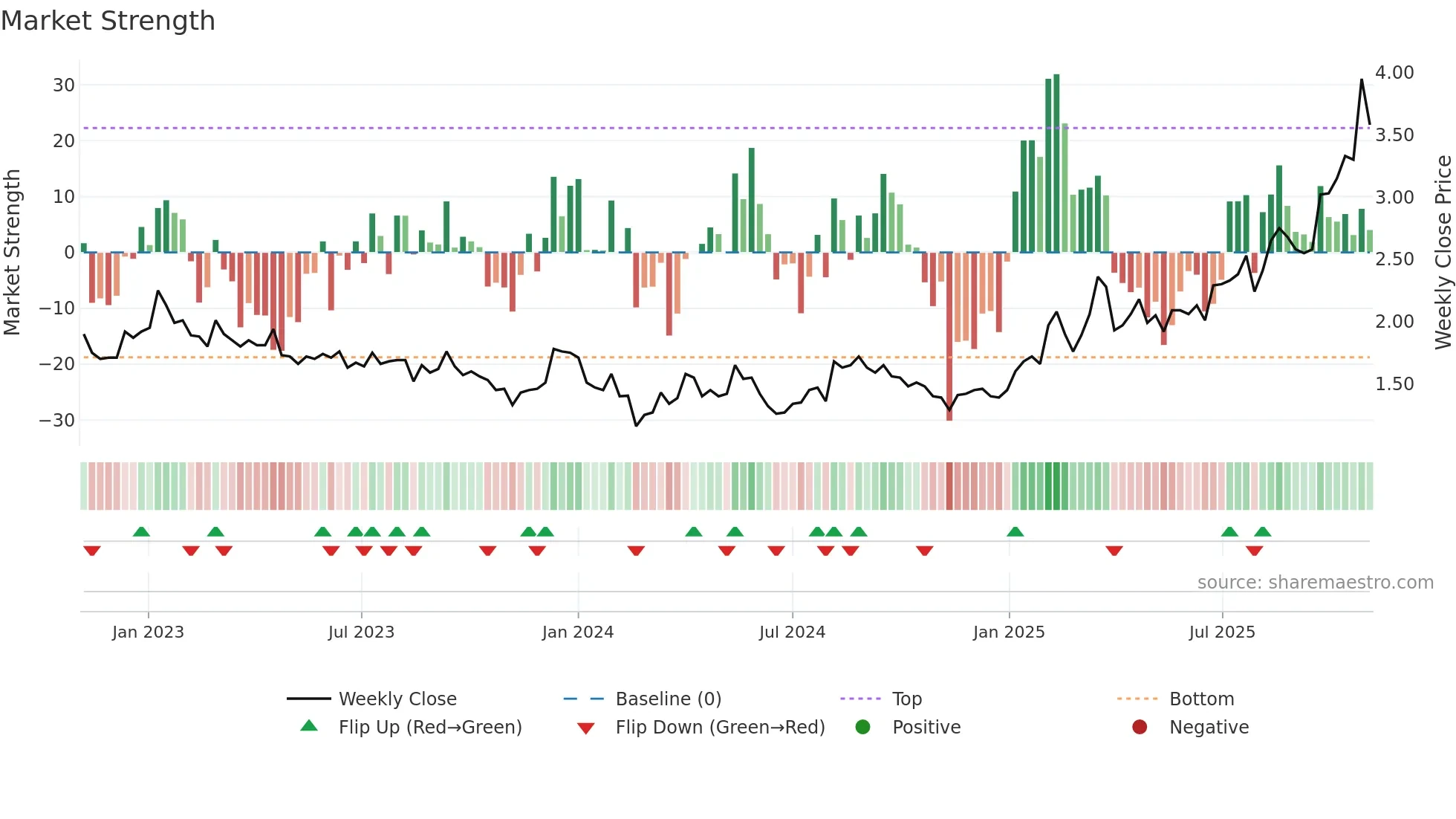 ASCU weekly Market Strength chart