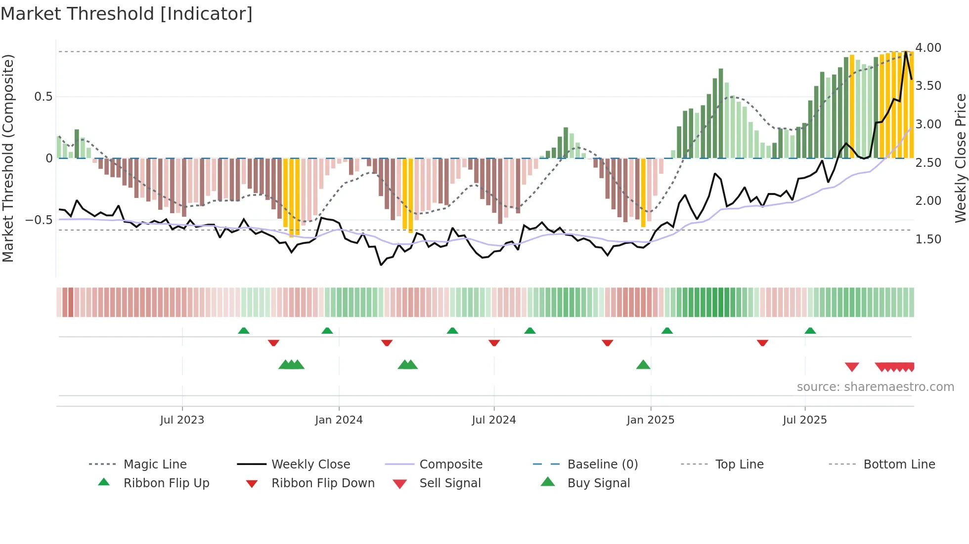 ASCU weekly Market Threshold chart