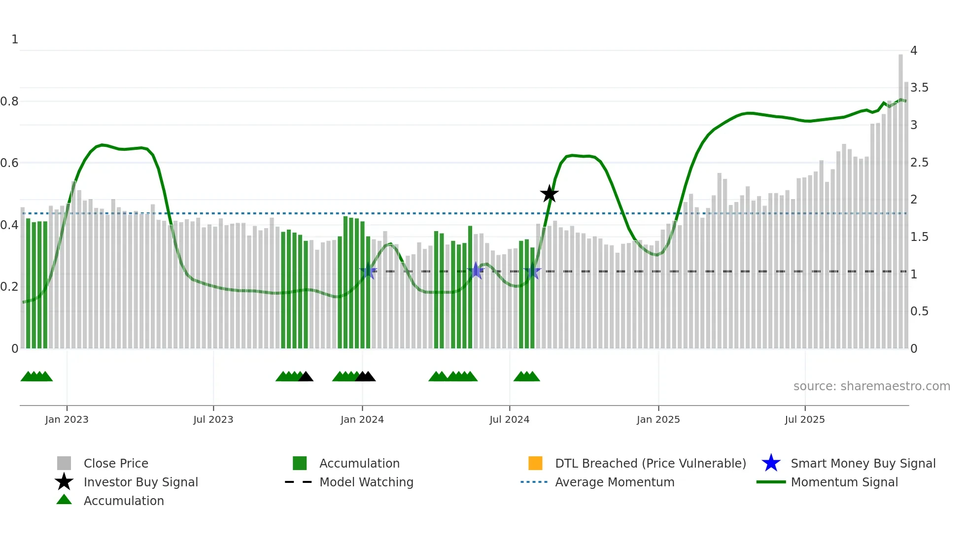 ASCU weekly Smart Money chart