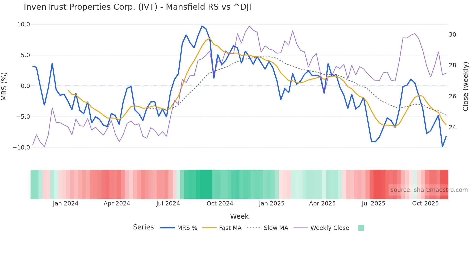 IVT Mansfield Relative Strength chart