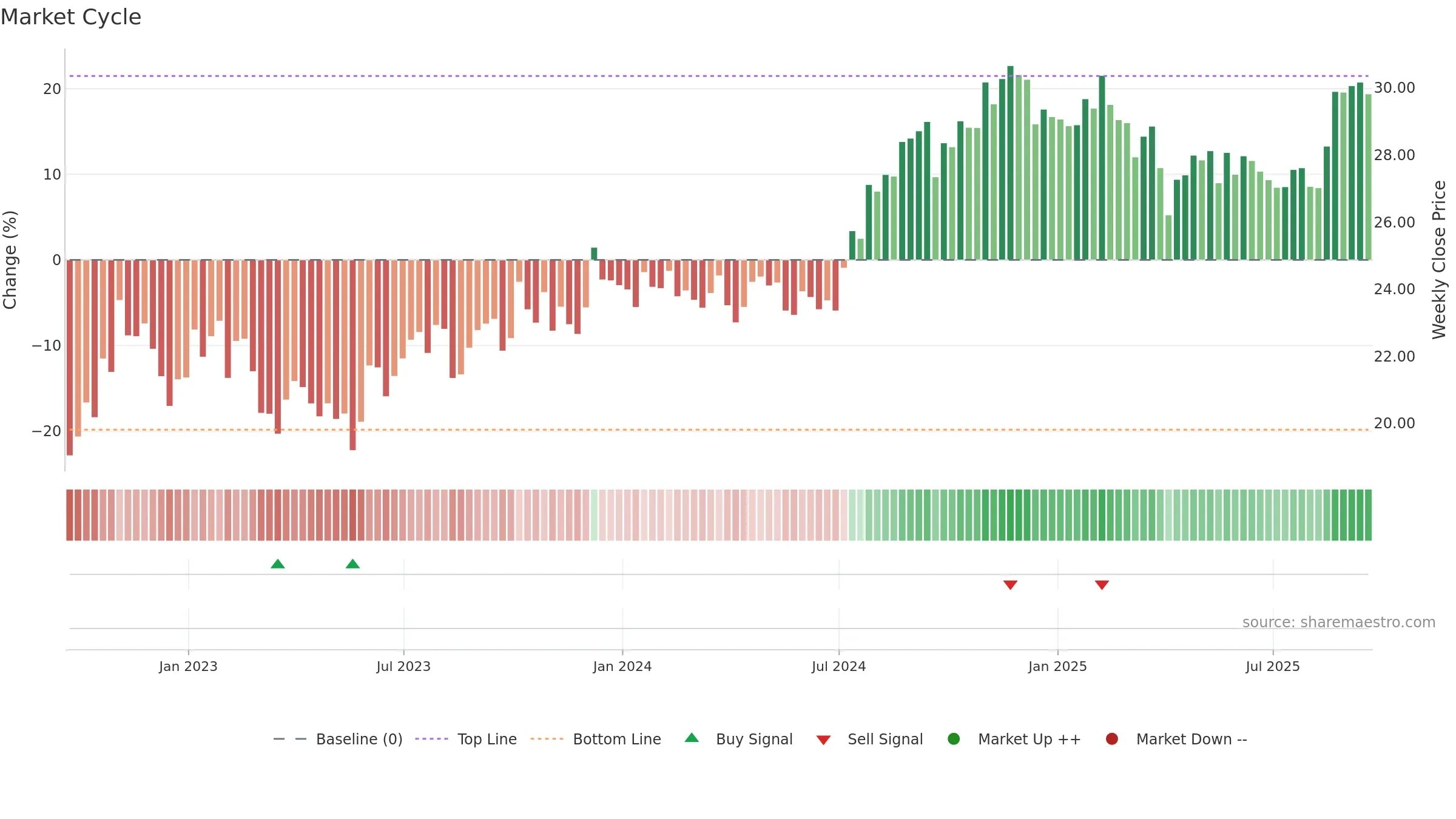 IVT weekly Market Cycle chart, closing 2025-09-19.