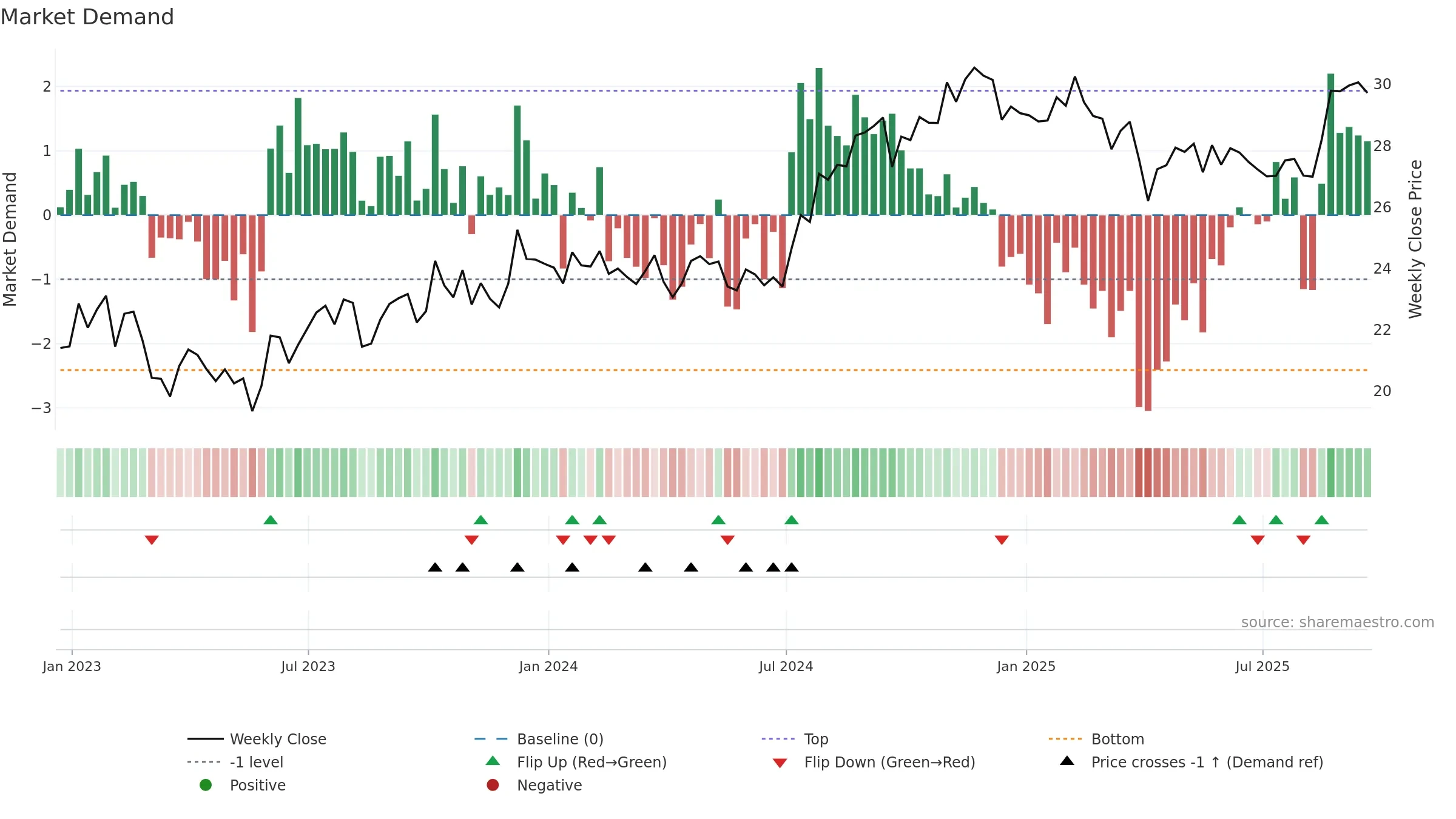 IVT weekly Market Demand chart, closing 2025-09-19.