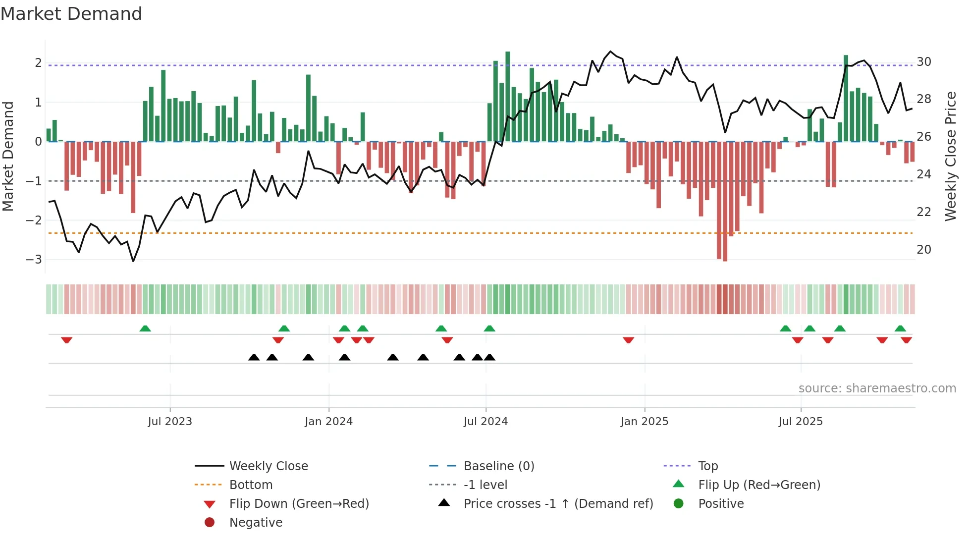 IVT weekly Market Demand chart