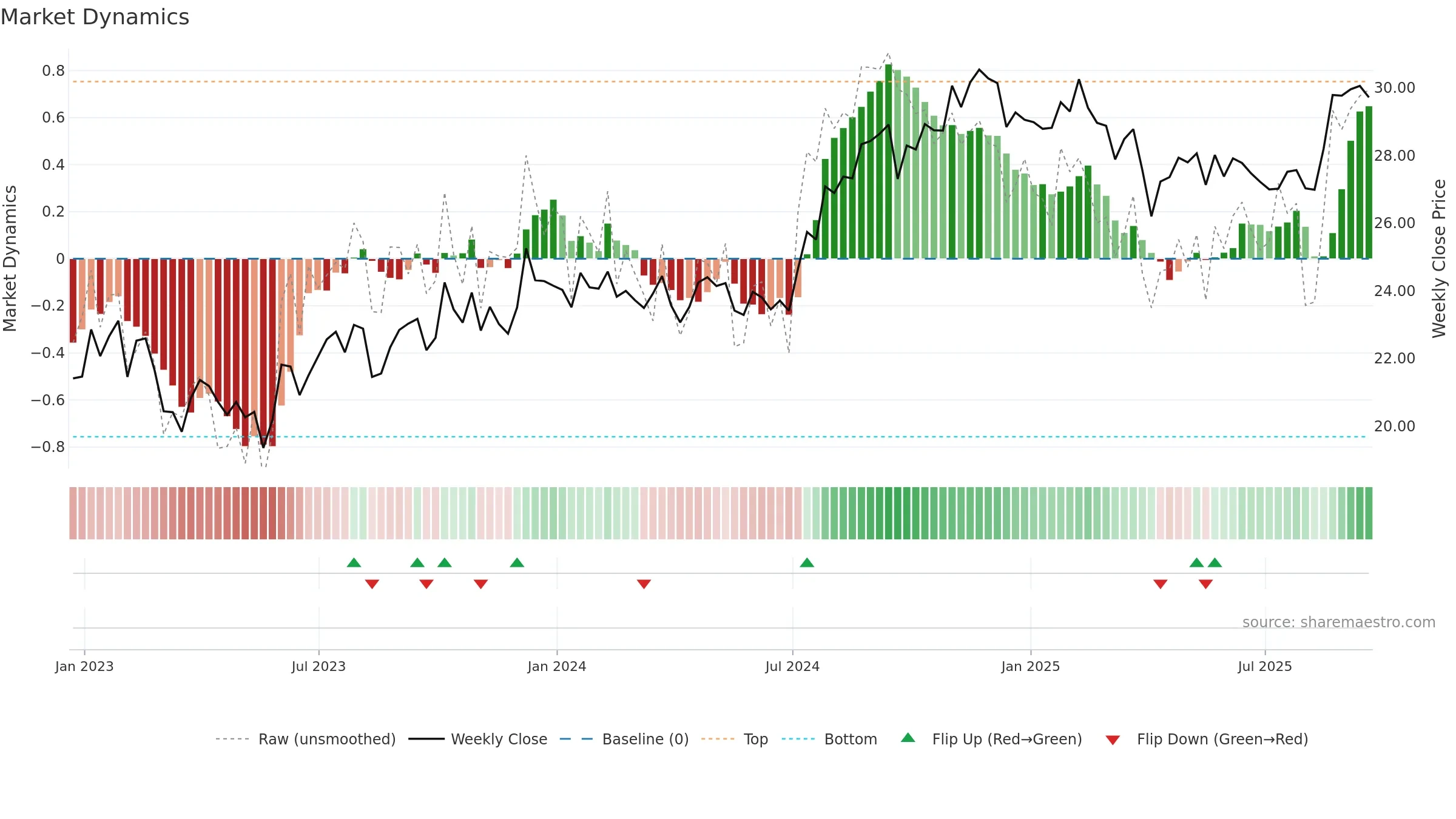 IVT weekly Market Dynamics chart, closing 2025-09-19.