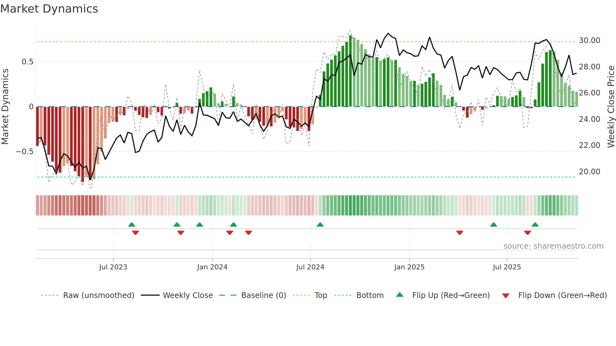 IVT weekly Market Dynamics chart