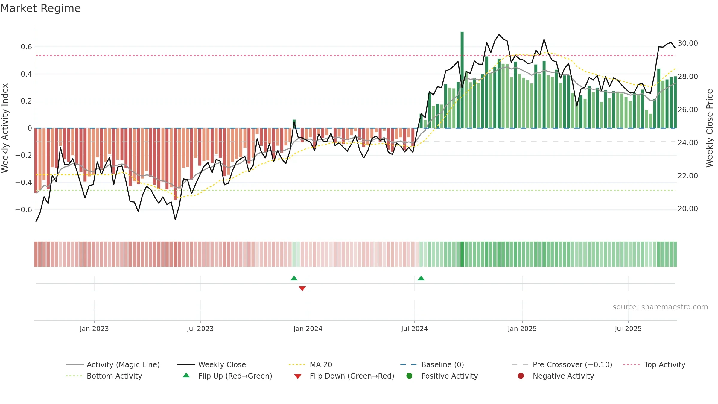 IVT weekly Market Snapshot chart, closing 2025-09-19.