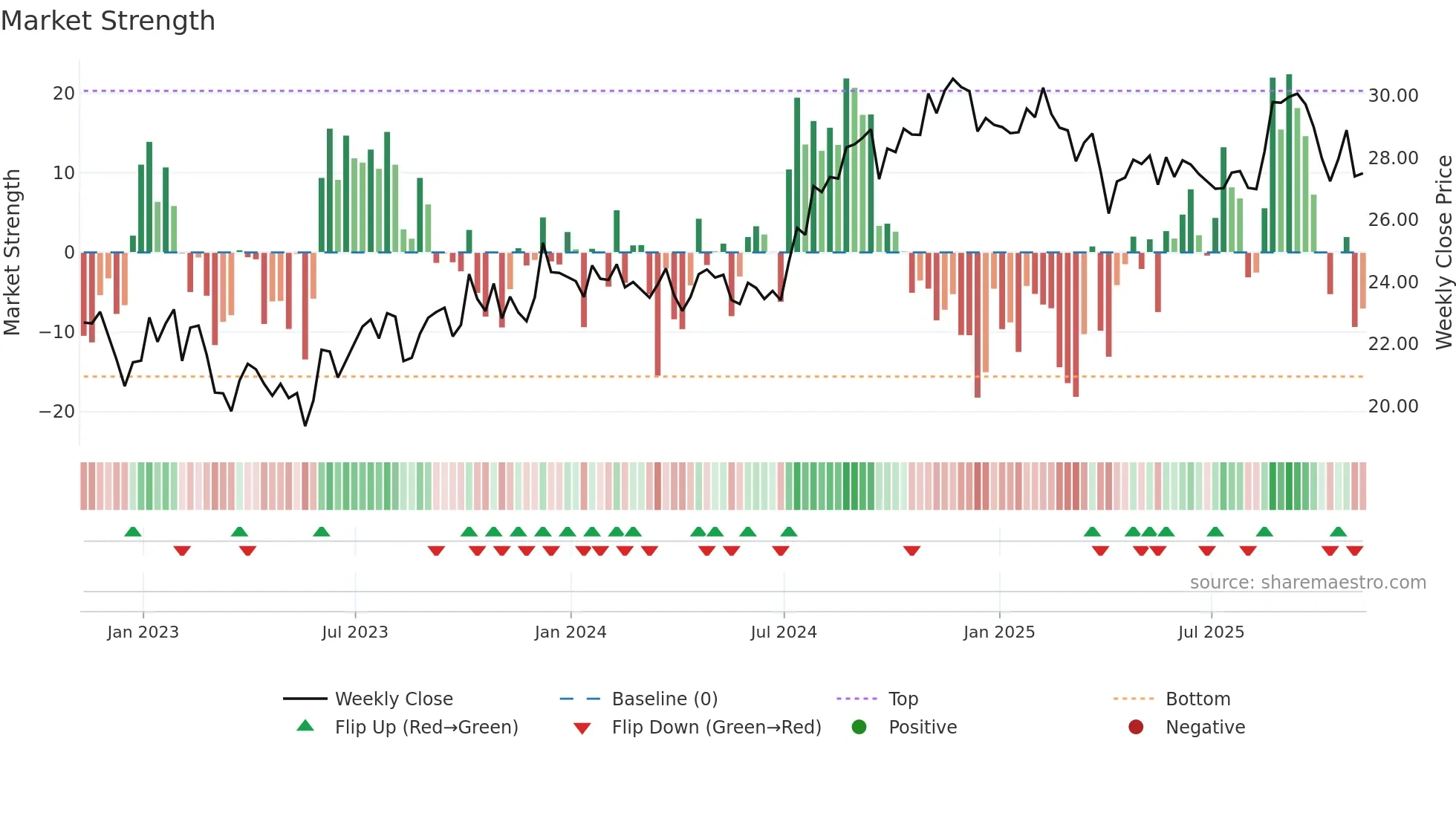 IVT weekly Market Strength chart