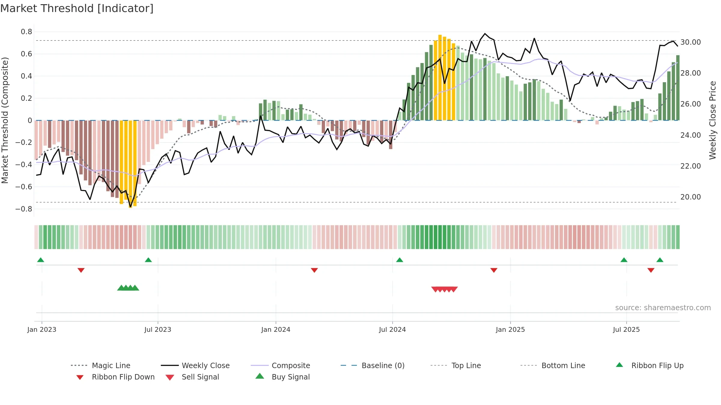 IVT weekly Market Threshold chart, closing 2025-09-19.