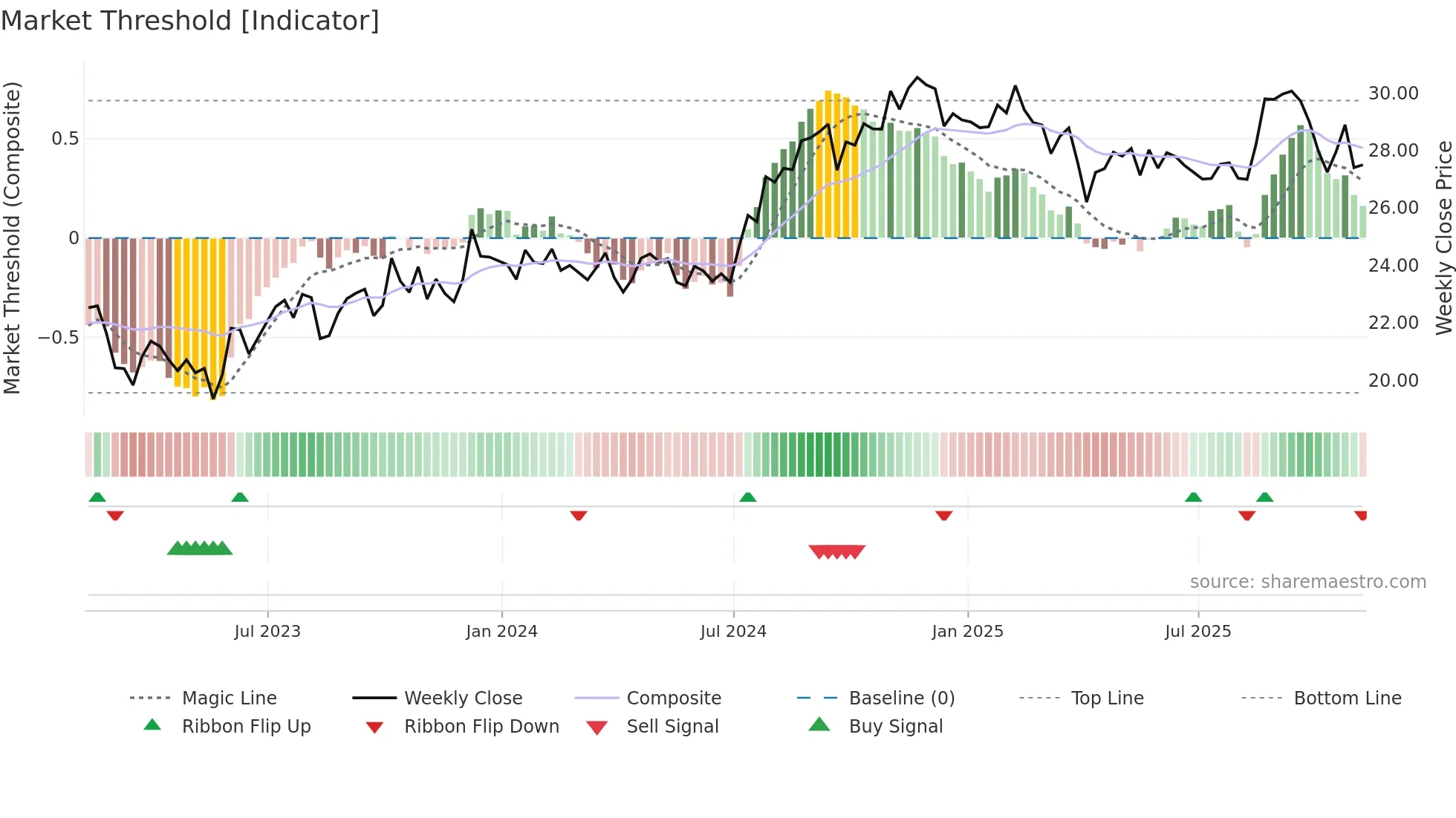 IVT weekly Market Threshold chart