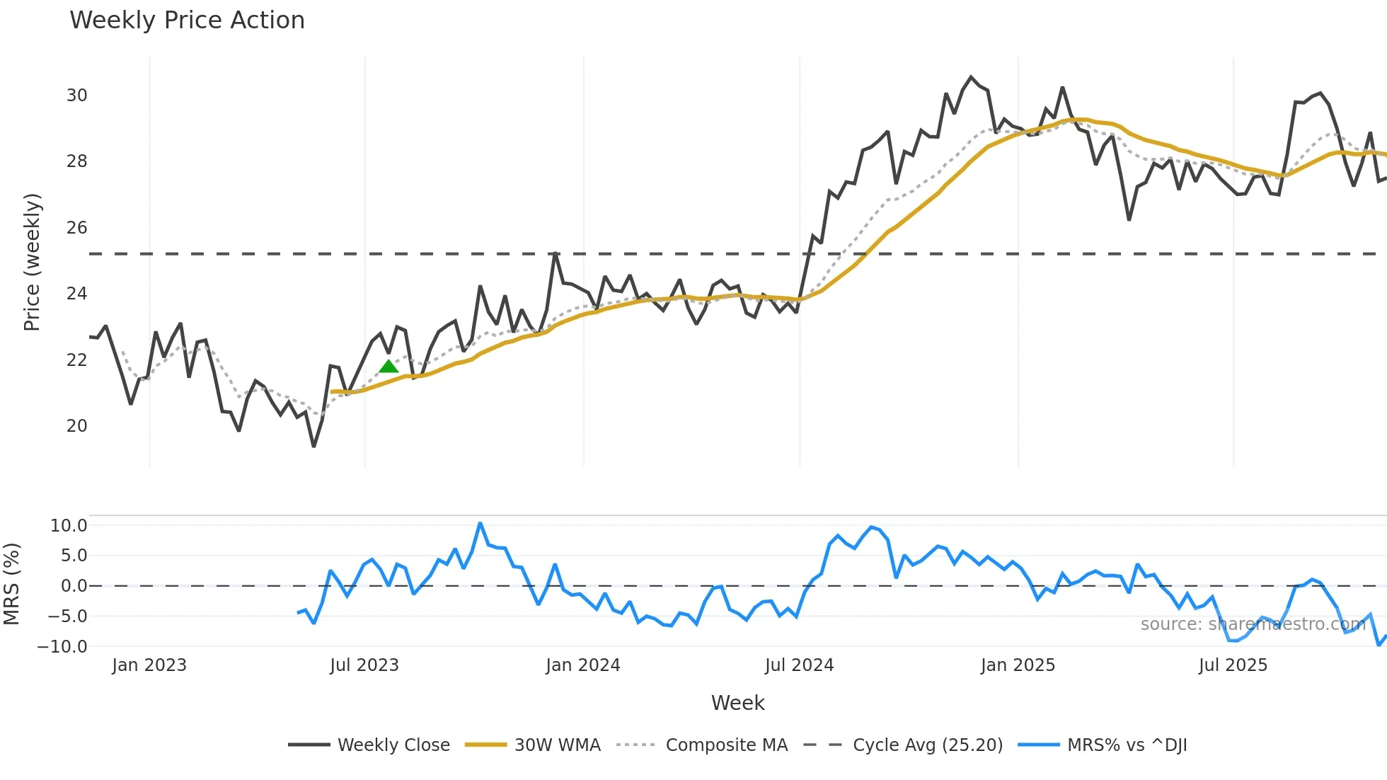 IVT weekly Price Action chart, closing 2025-11-07