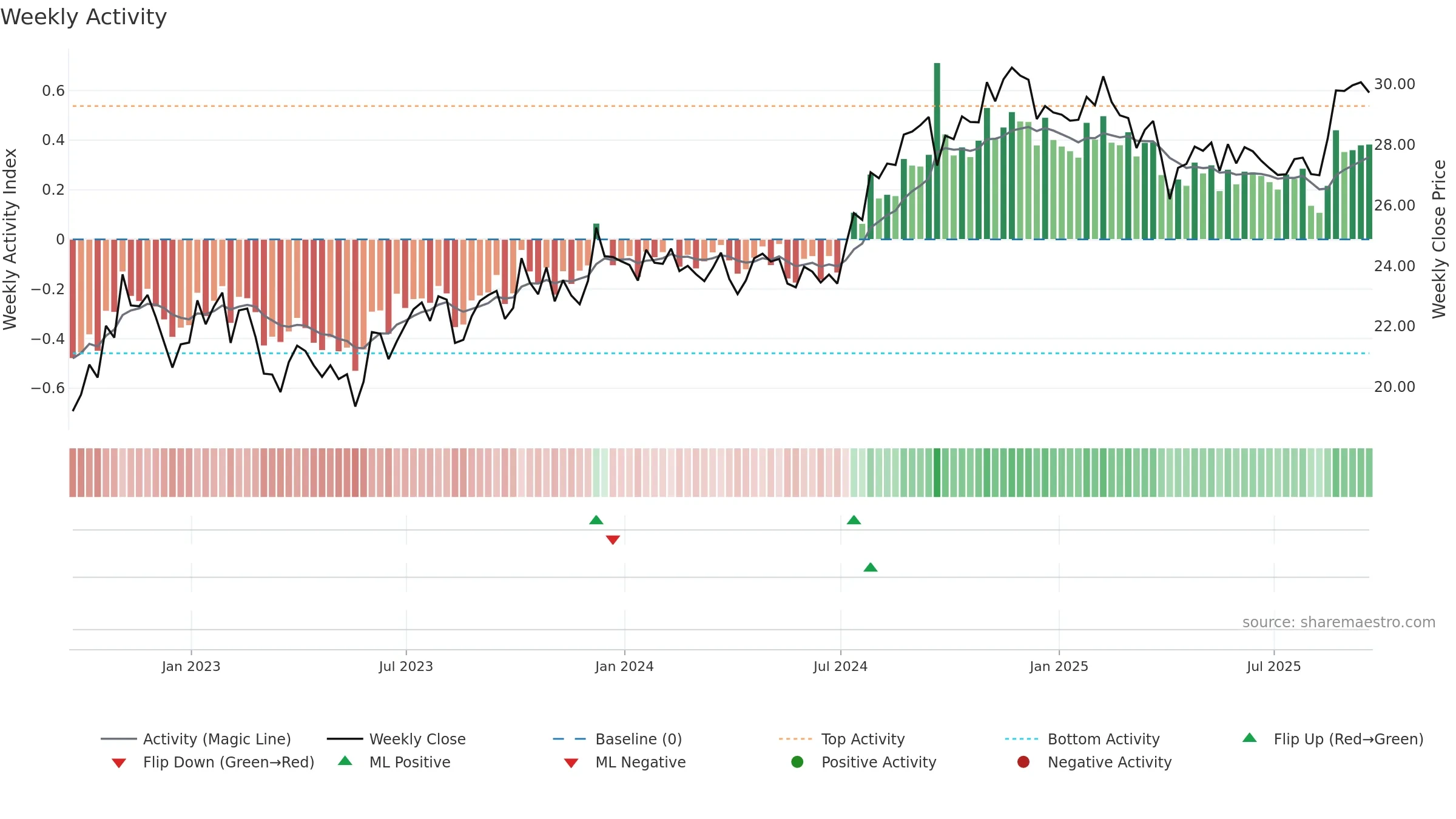 IVT weekly Activity chart, closing 2025-09-19.