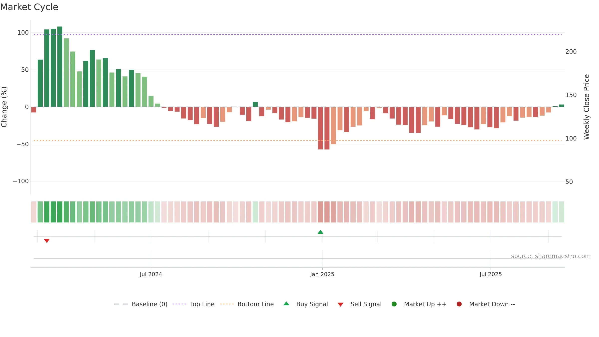 9880 weekly Market Cycle chart, closing 2025-09-15.