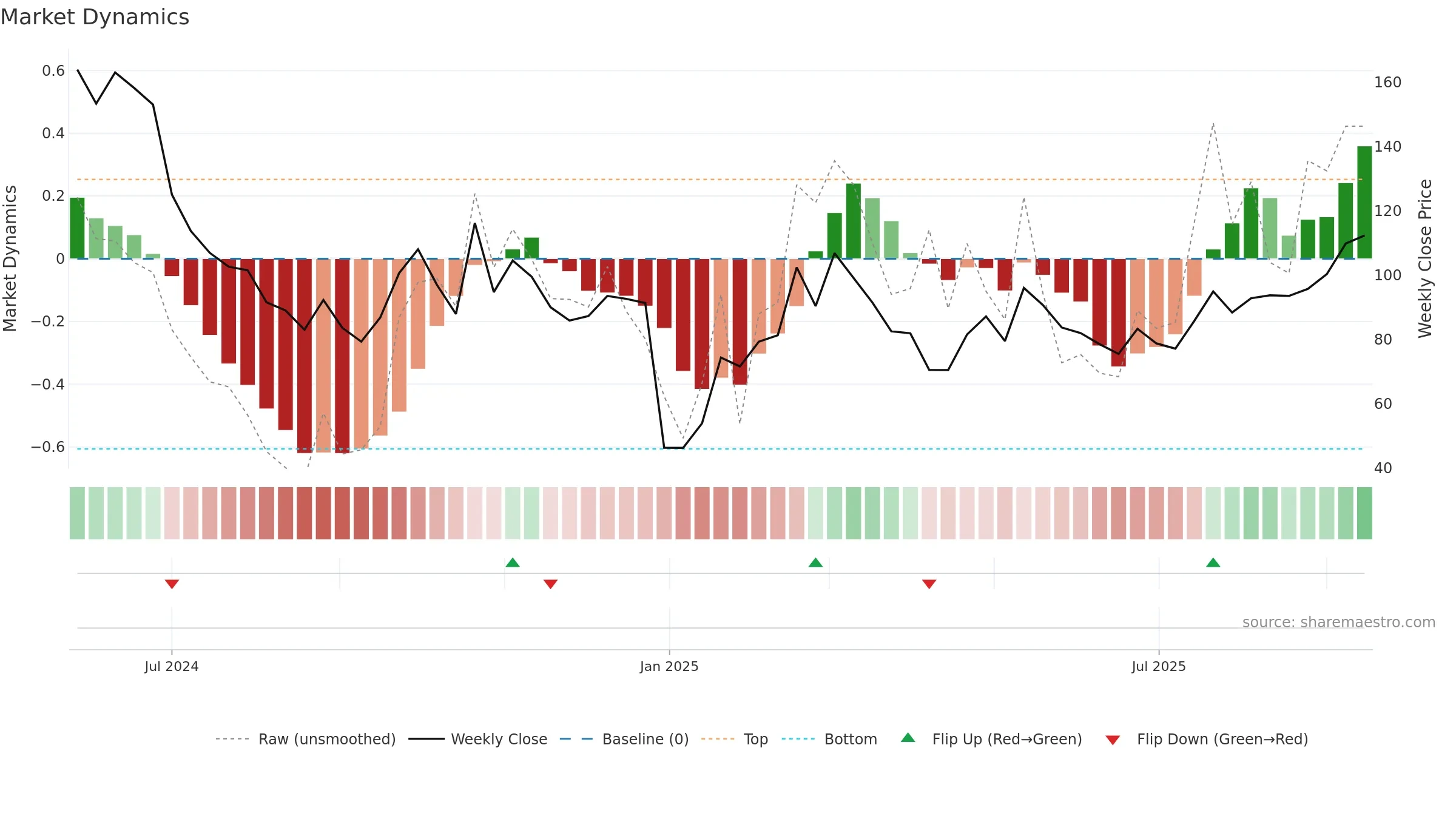 9880 weekly Market Dynamics chart, closing 2025-09-15.