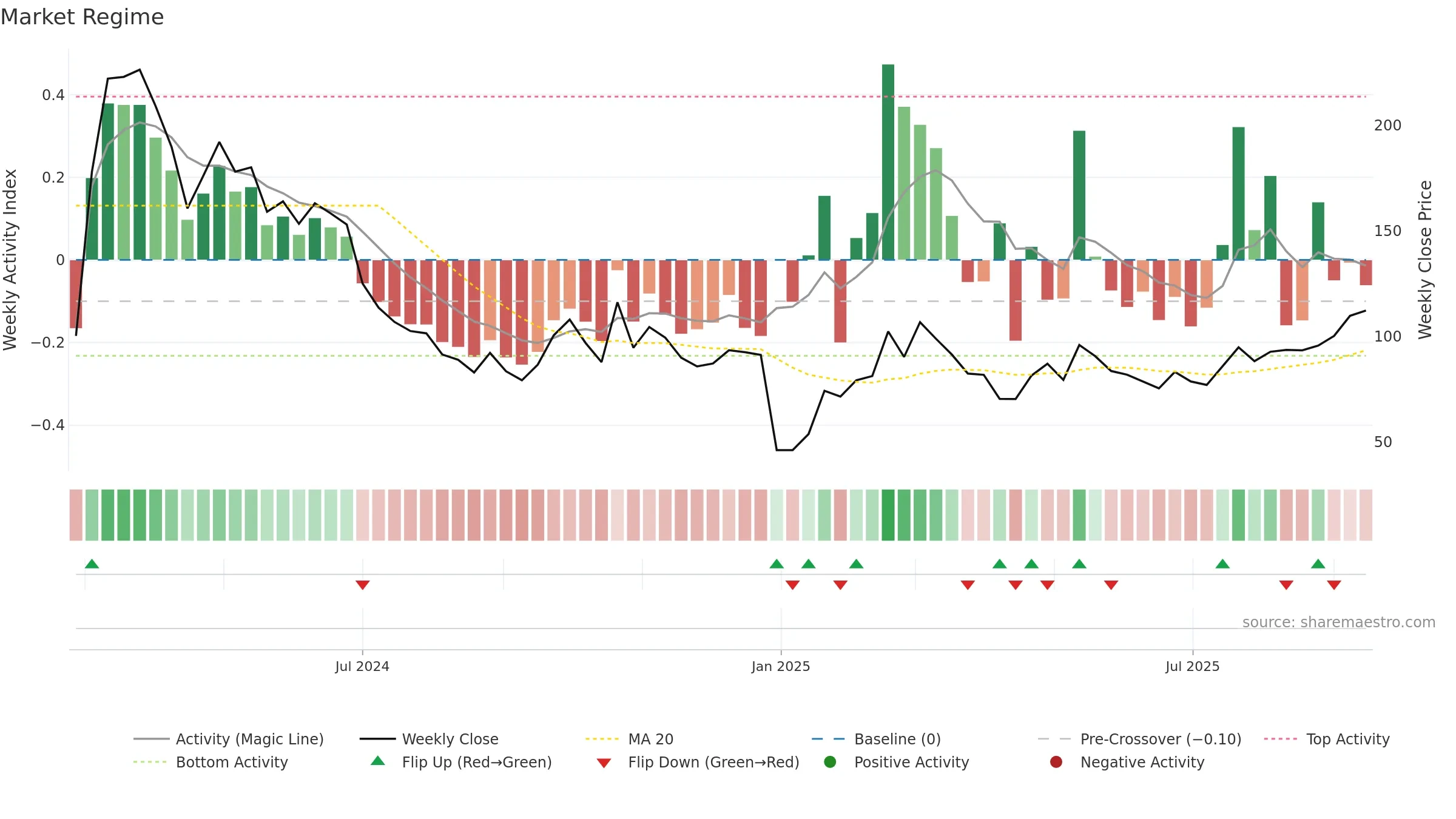 9880 weekly Market Snapshot chart, closing 2025-09-15.