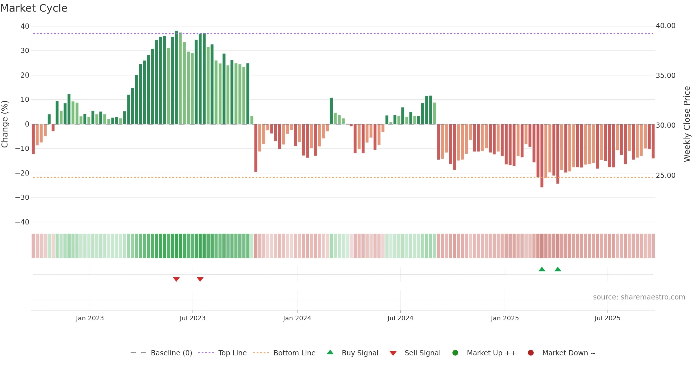 RTO weekly Market Cycle chart, closing 2025-09-19.