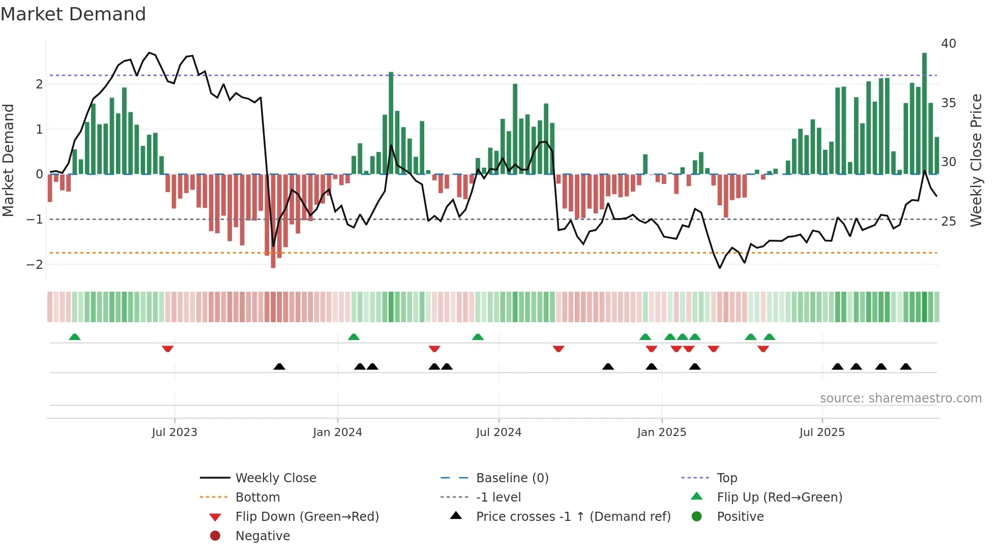 RTO weekly Market Demand chart