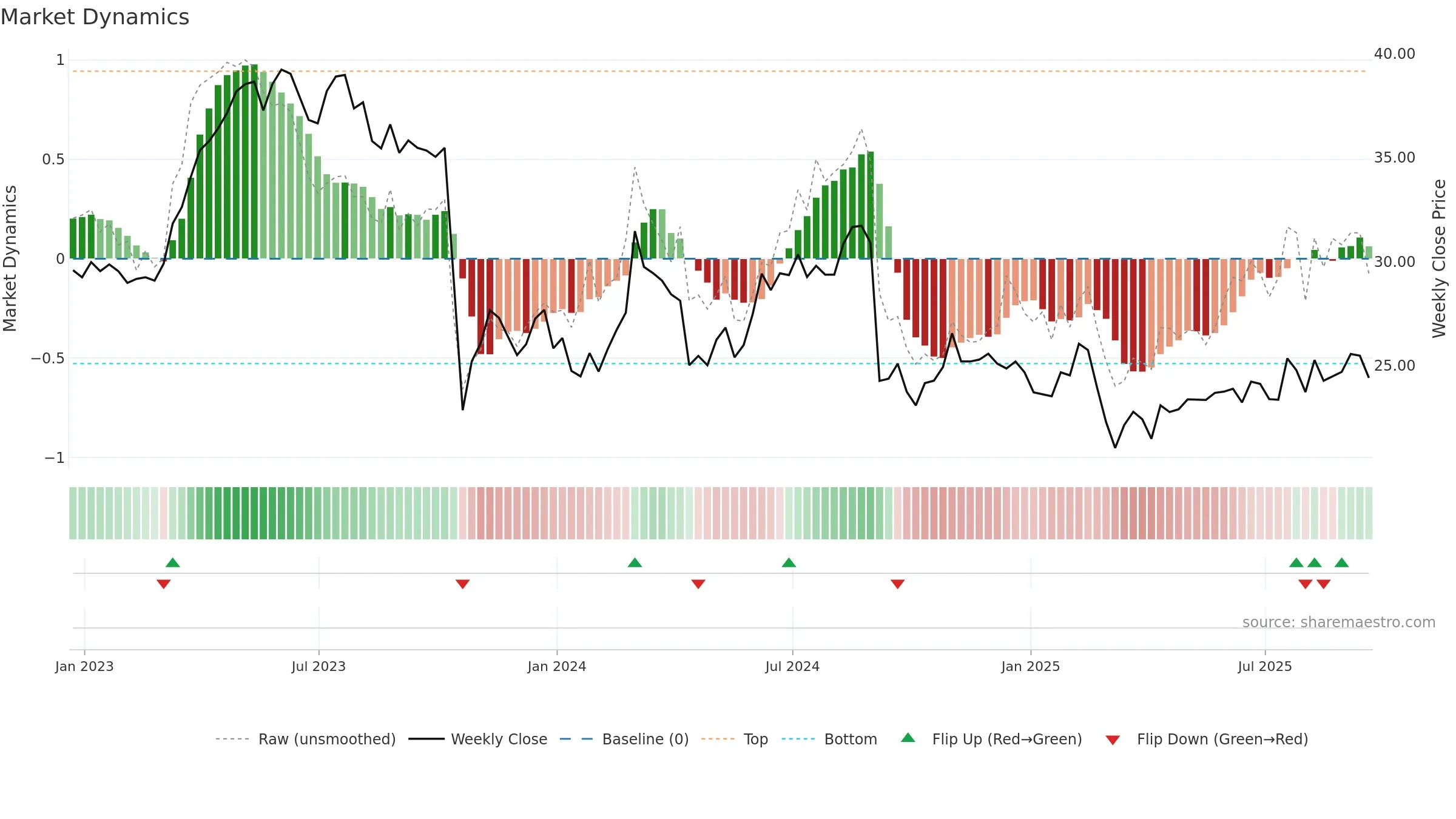 RTO weekly Market Dynamics chart, closing 2025-09-19.