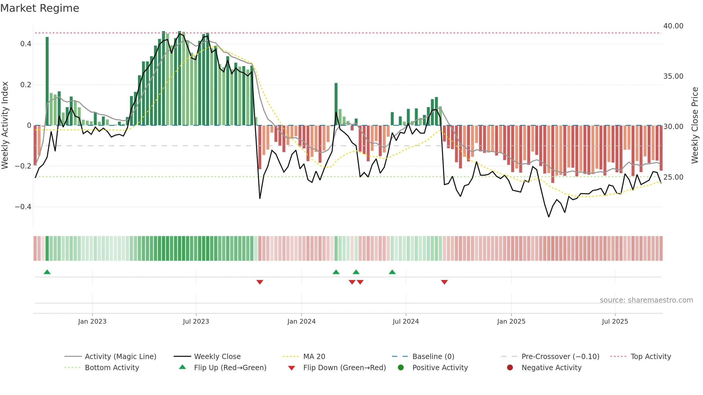 RTO weekly Market Snapshot chart, closing 2025-09-19.