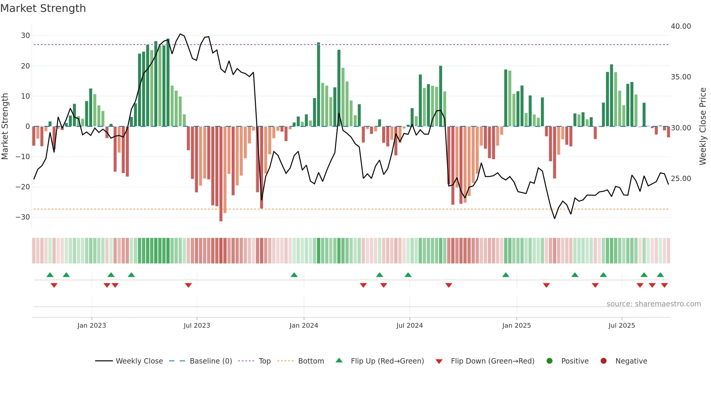 RTO weekly Market Strength chart, closing 2025-09-19.