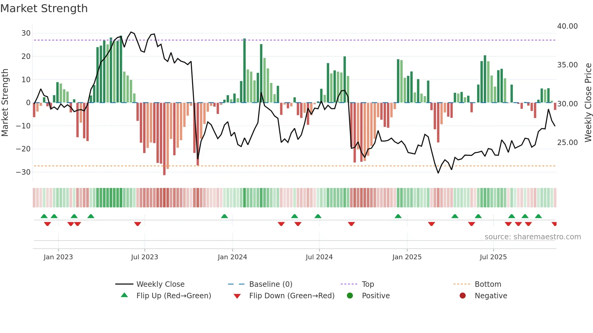 RTO weekly Market Strength chart