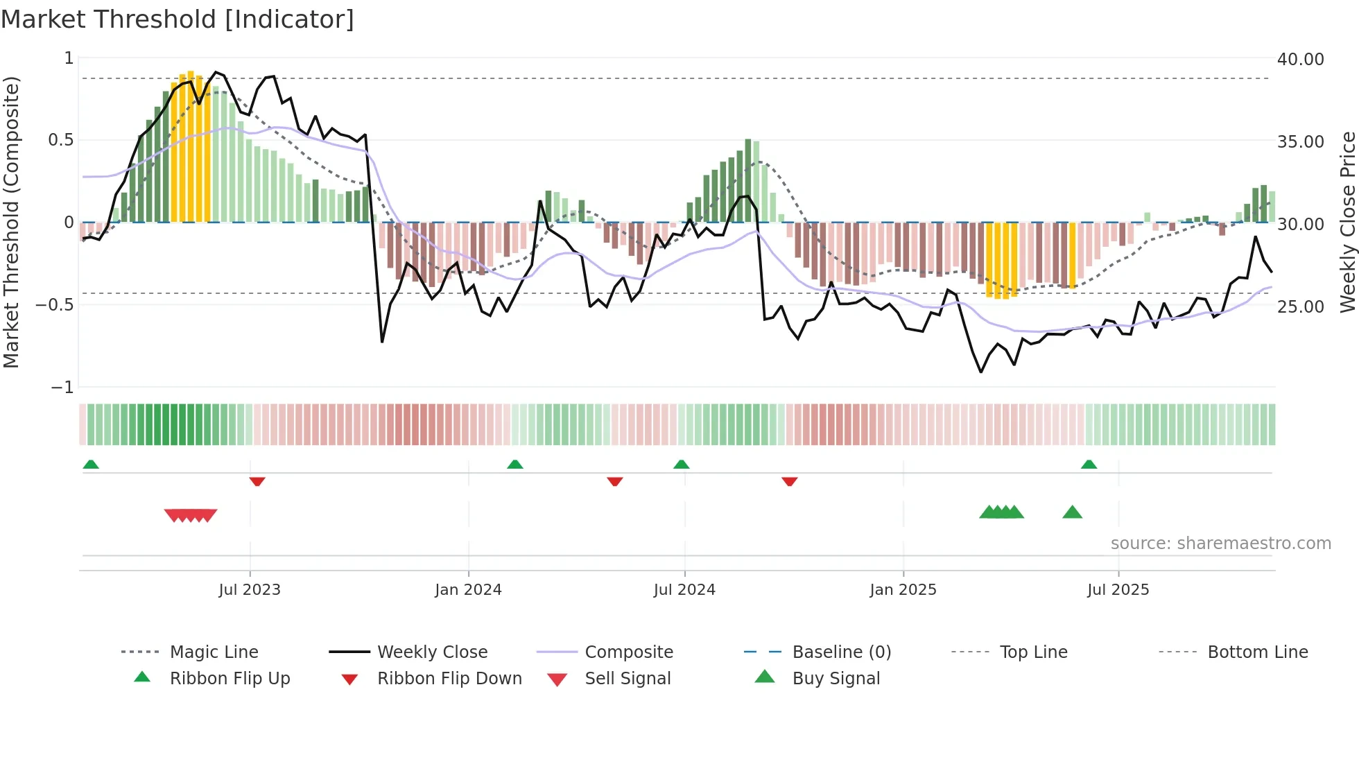 RTO weekly Market Threshold chart