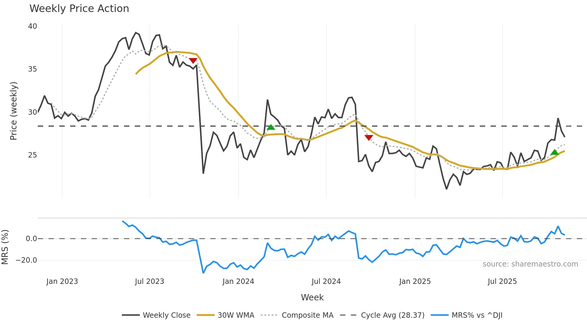 RTO weekly Price Action chart, closing 2025-11-07