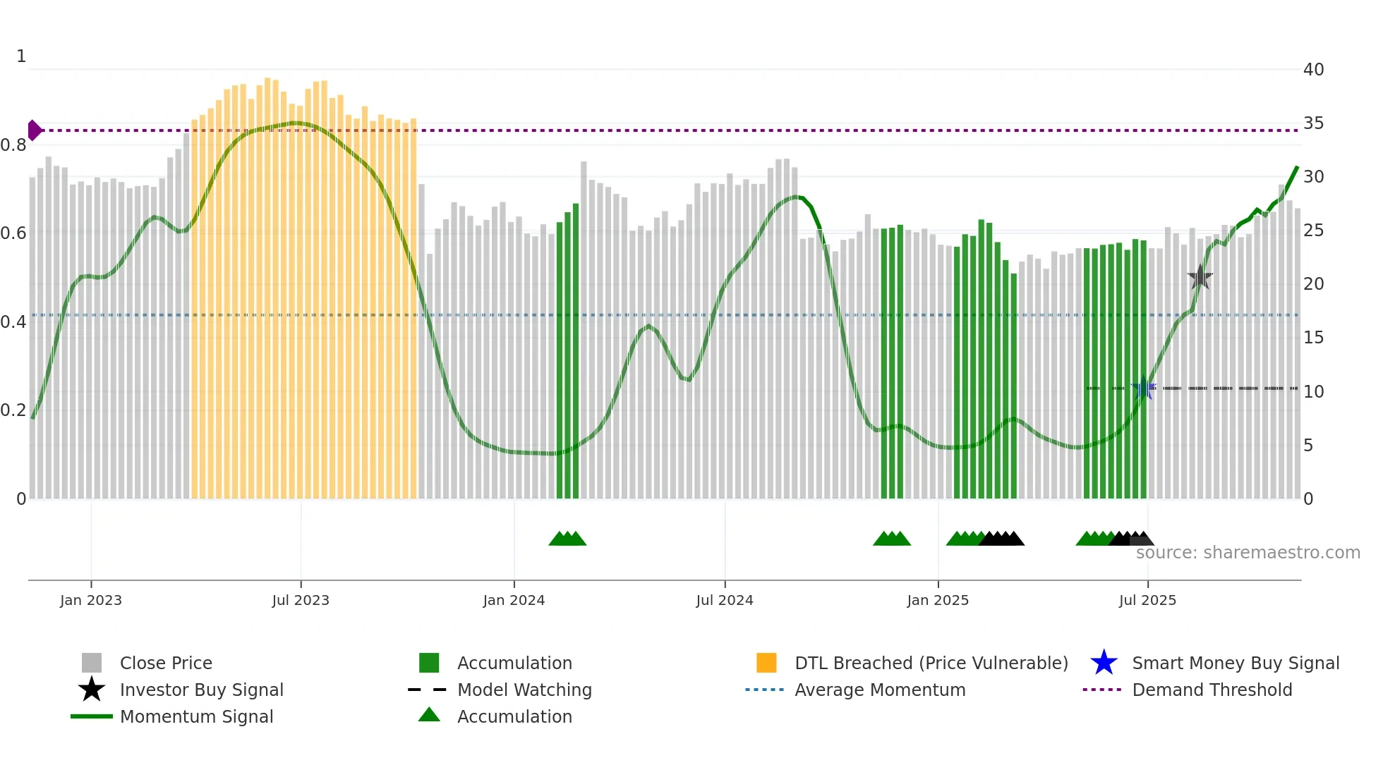 RTO weekly Smart Money chart
