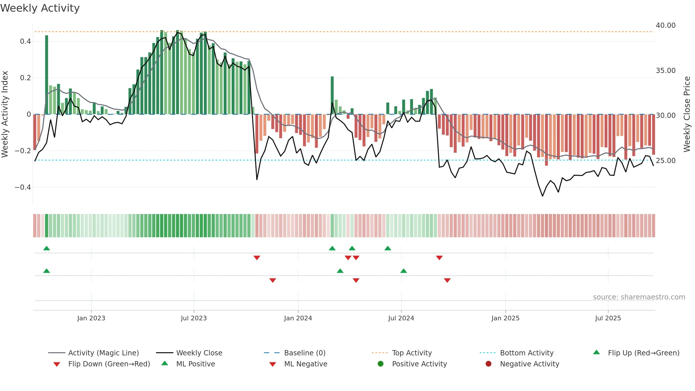 RTO weekly Activity chart, closing 2025-09-19.