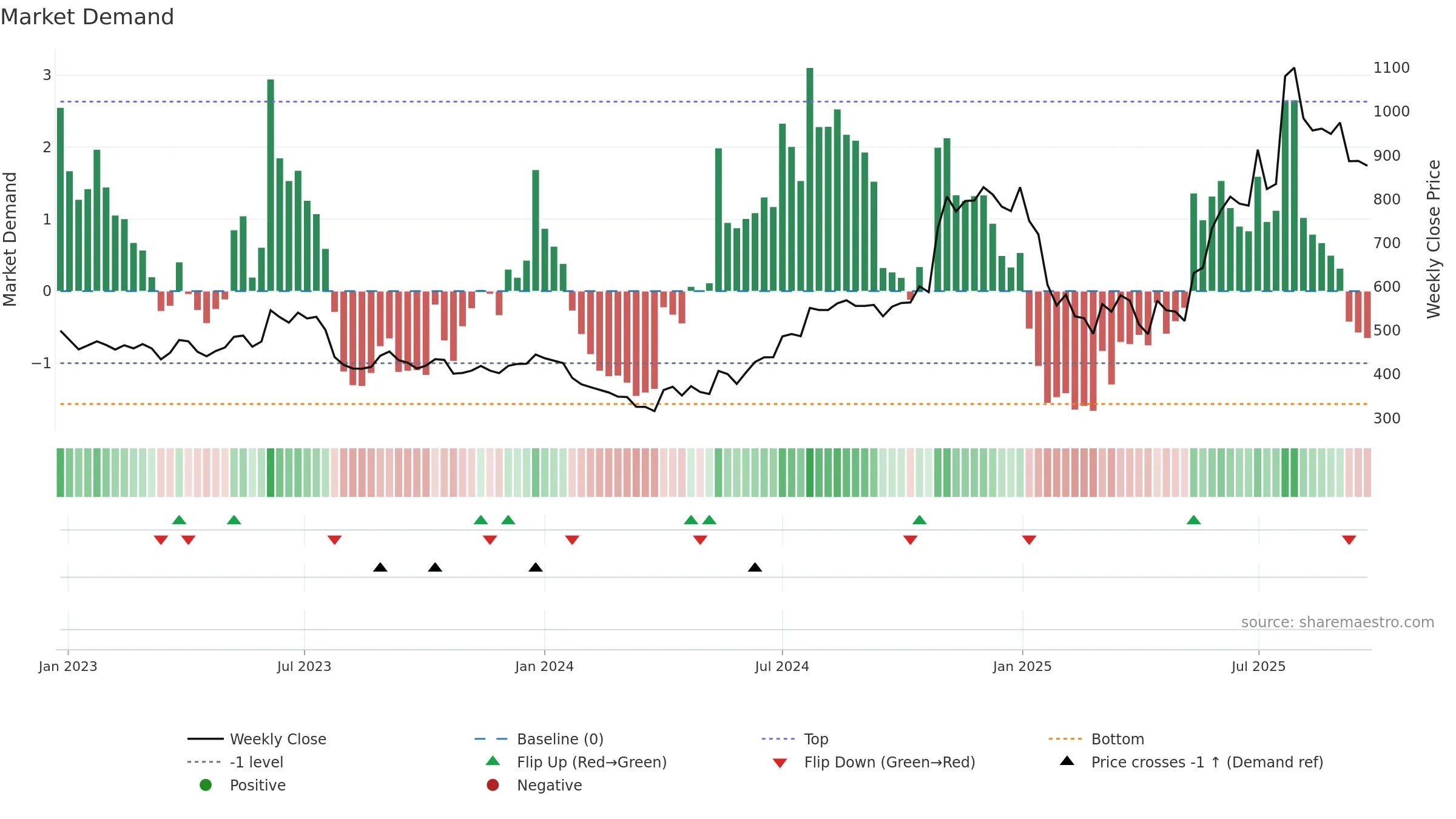 SHARDACROP weekly Market Demand chart, closing 2025-09-22.