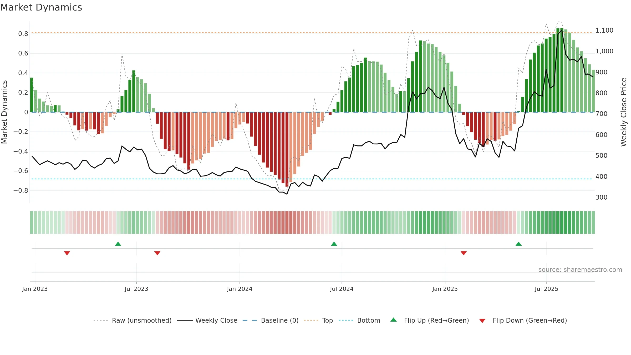 SHARDACROP weekly Market Dynamics chart, closing 2025-09-22.