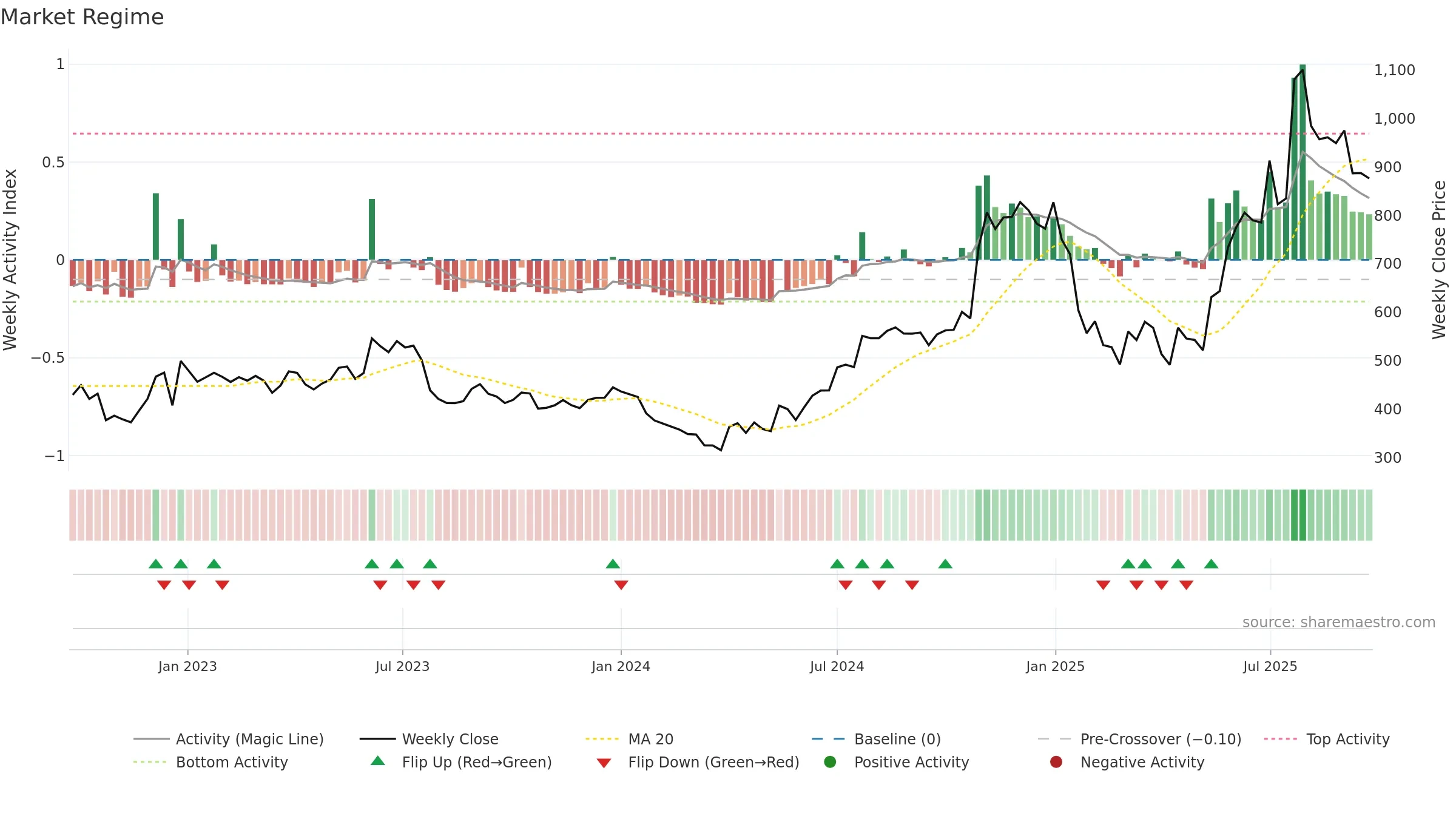 SHARDACROP weekly Market Snapshot chart, closing 2025-09-22.