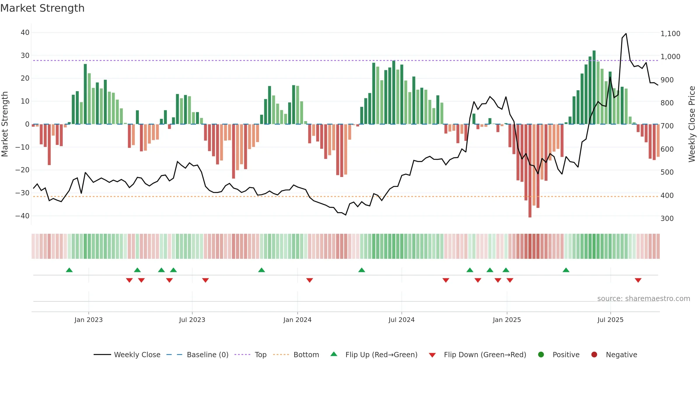 SHARDACROP weekly Market Strength chart, closing 2025-09-22.