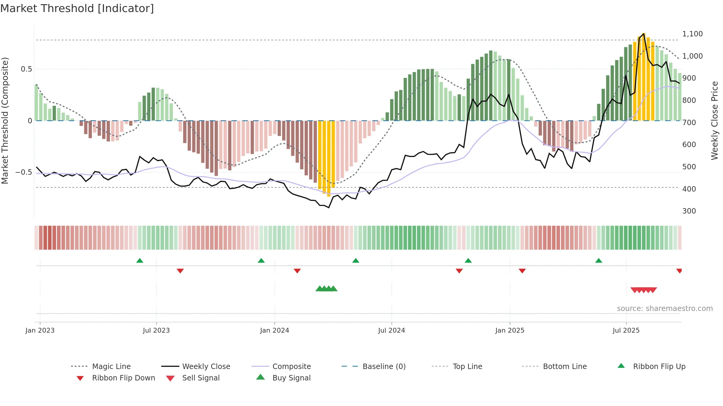 SHARDACROP weekly Market Threshold chart, closing 2025-09-22.