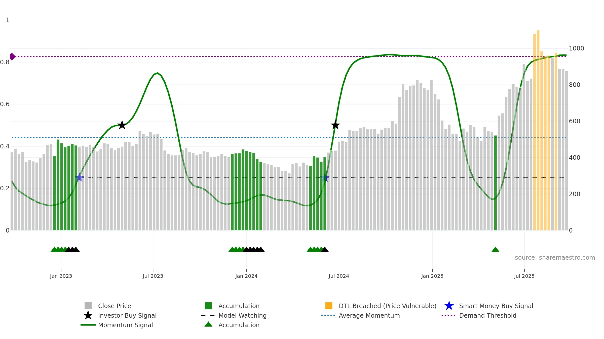 SHARDACROP weekly Smart Money chart, closing 2025-09-22.
