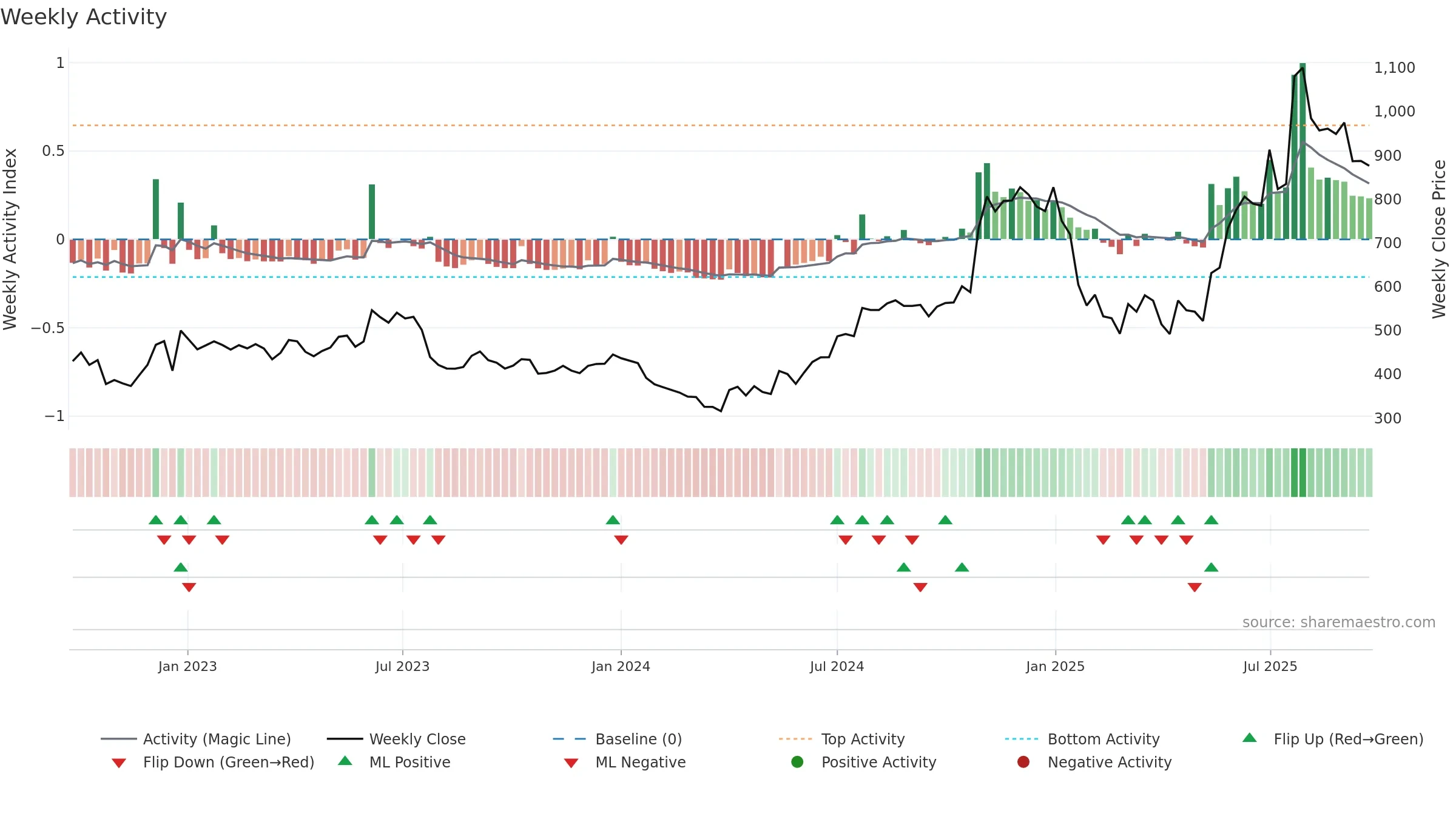 SHARDACROP weekly Activity chart, closing 2025-09-22.