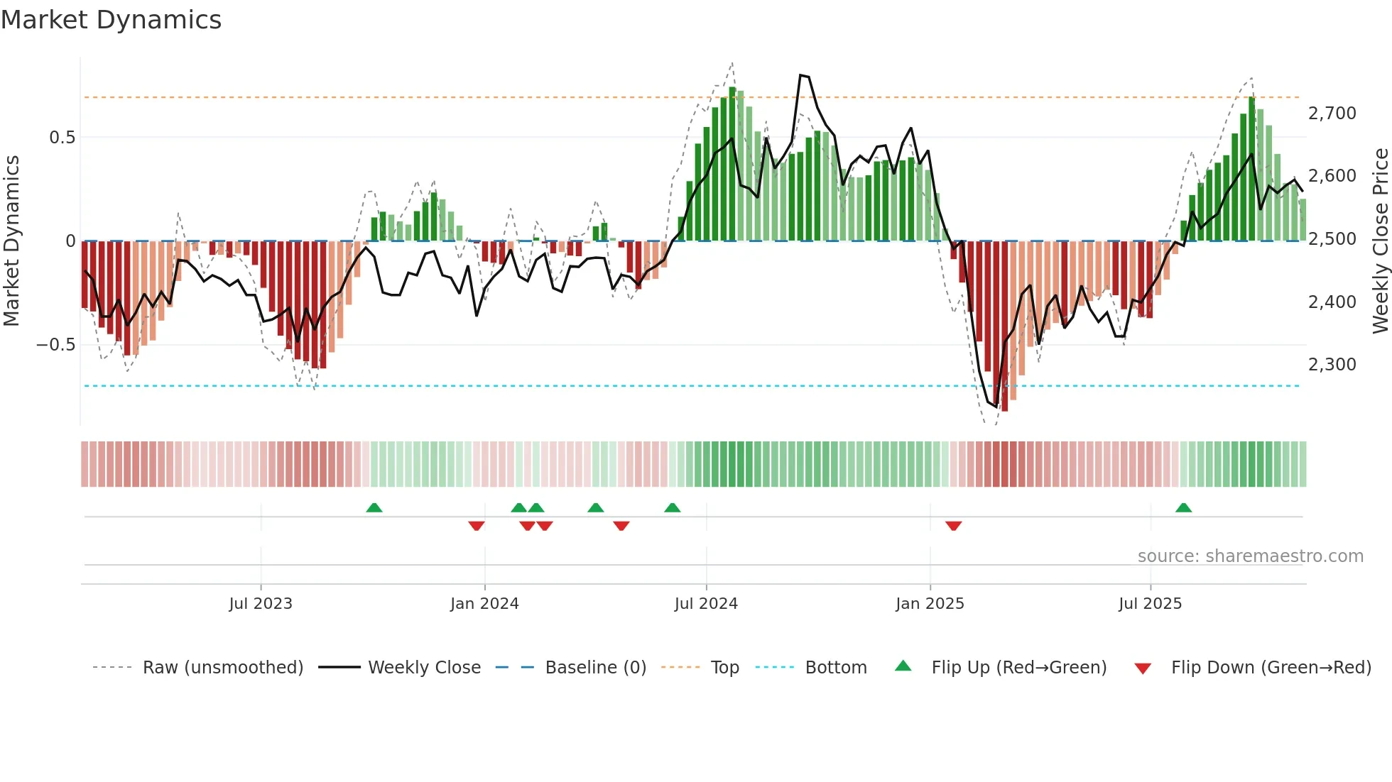 2211 weekly Market Dynamics chart