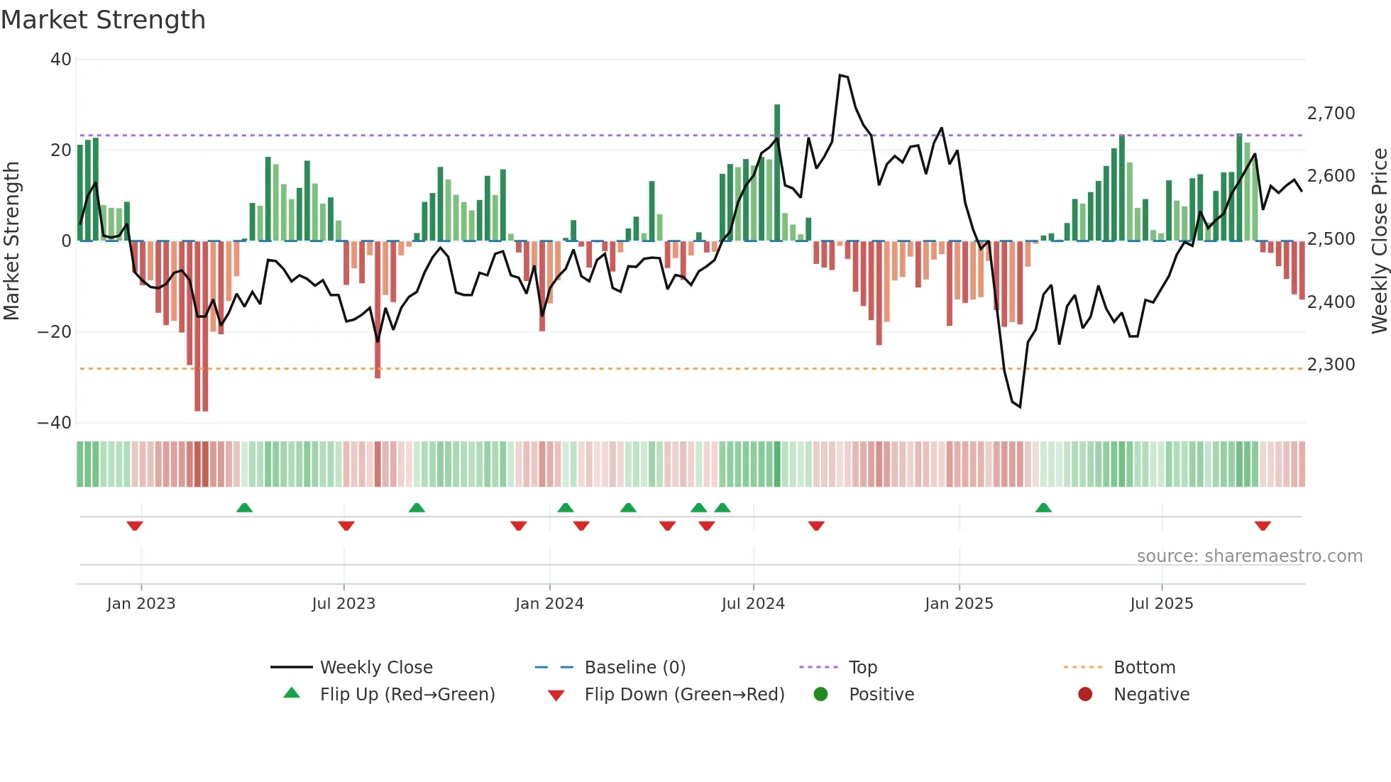 2211 weekly Market Strength chart