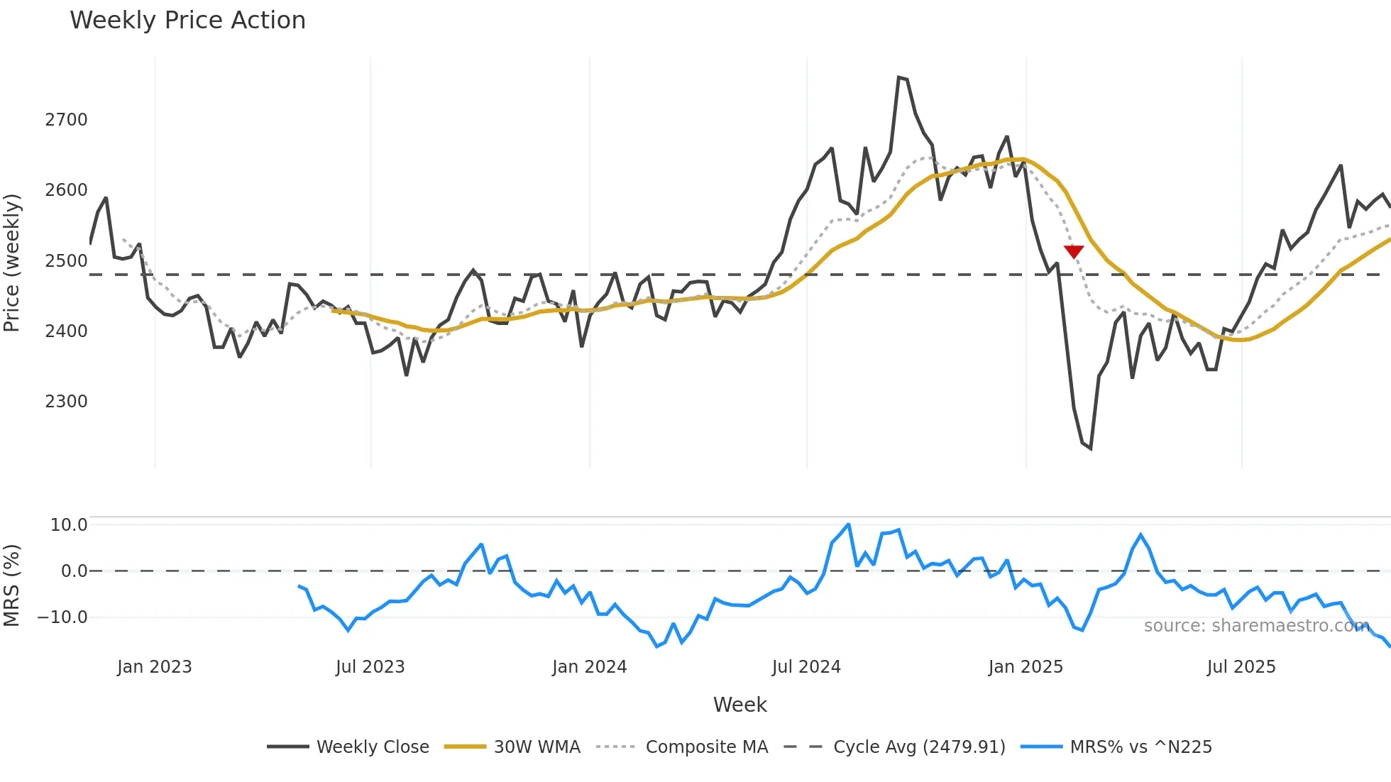 2211 weekly Price Action chart, closing 2025-11-03