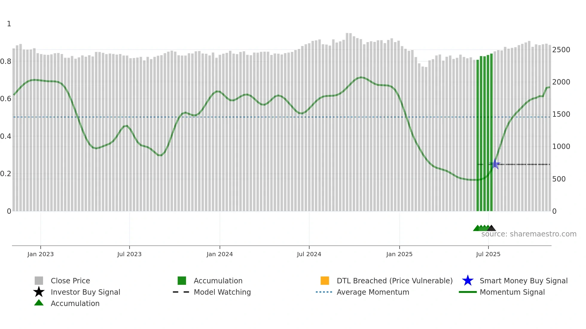 2211 weekly Smart Money chart