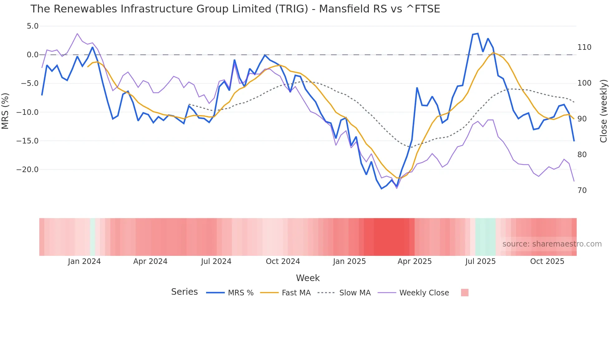 TRIG Mansfield Relative Strength chart