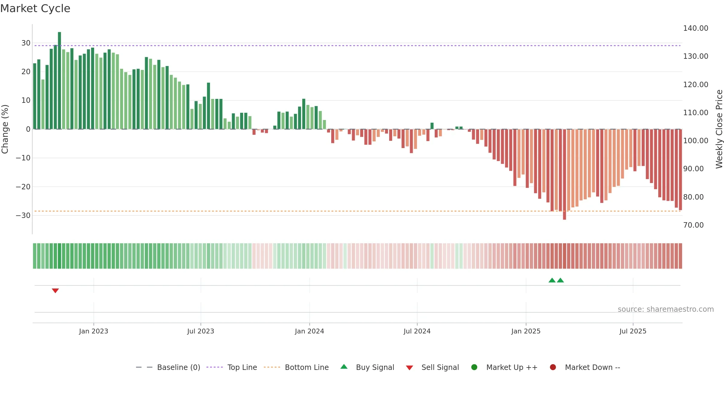 TRIG weekly Market Cycle chart, closing 2025-09-19.