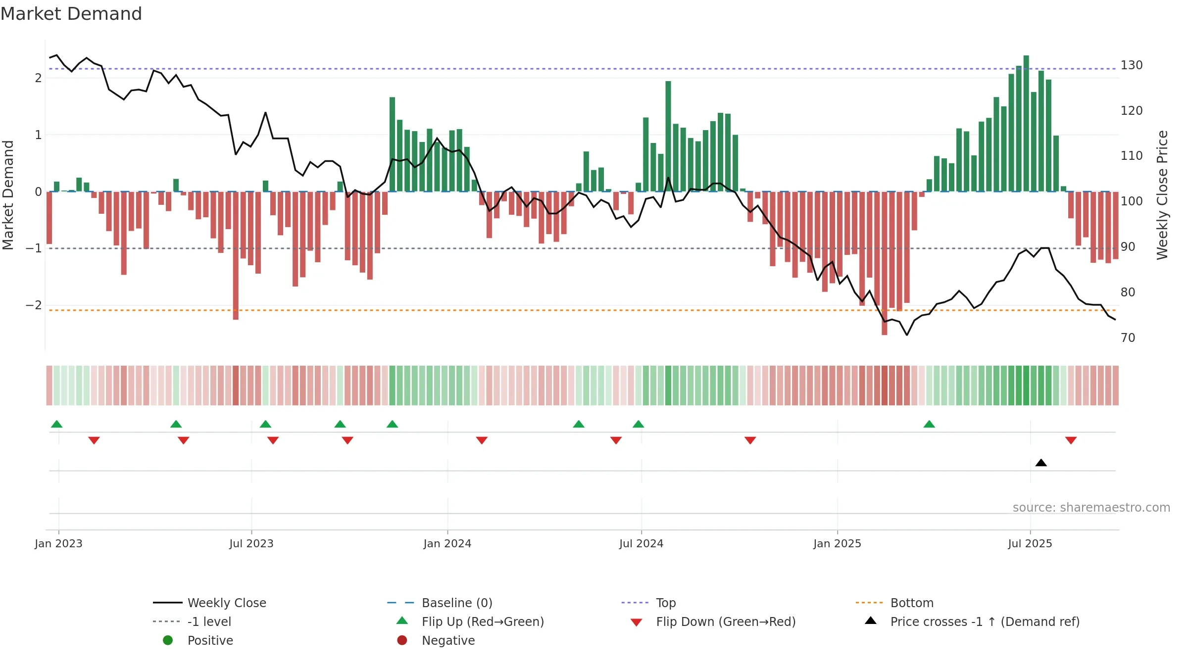 TRIG weekly Market Demand chart, closing 2025-09-19.