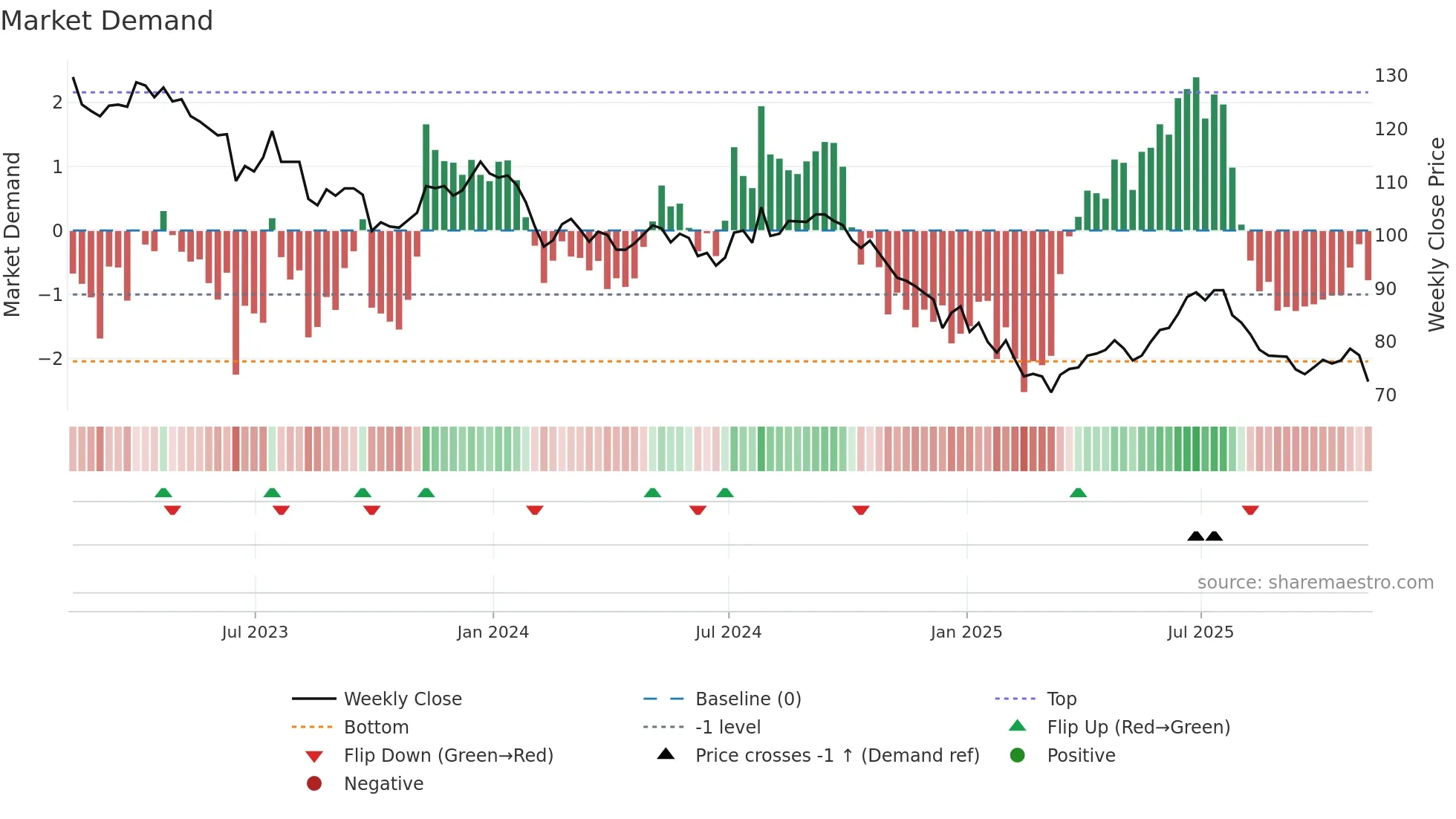 TRIG weekly Market Demand chart