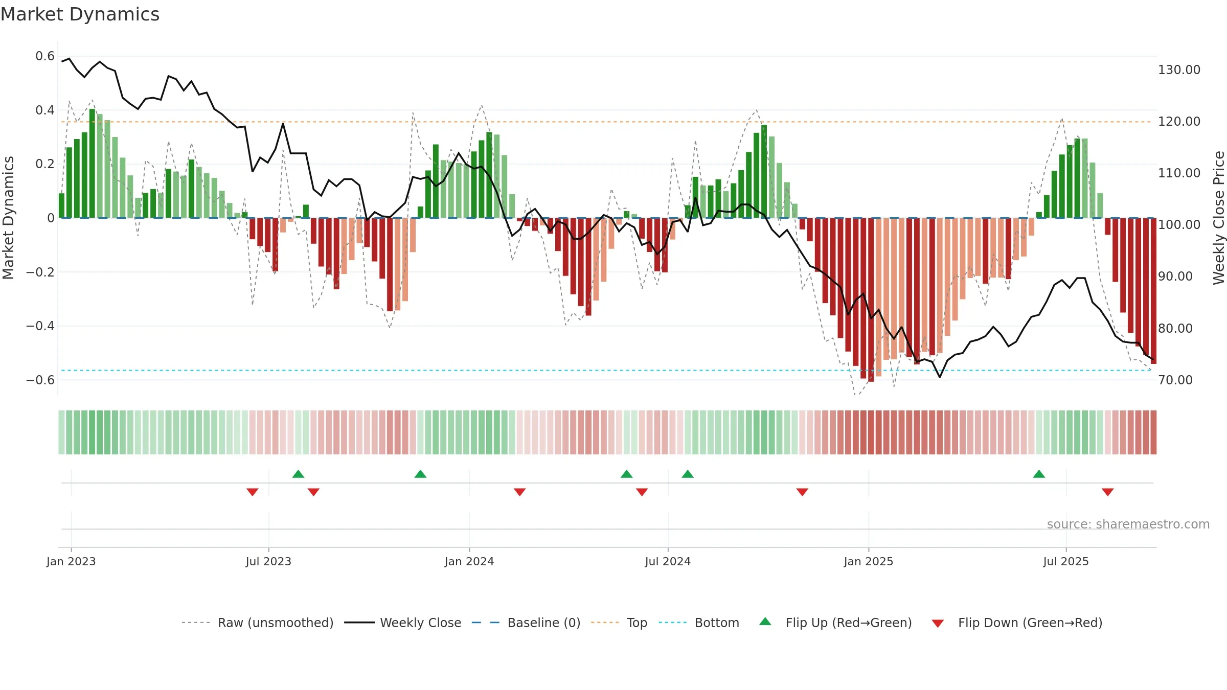TRIG weekly Market Dynamics chart, closing 2025-09-19.