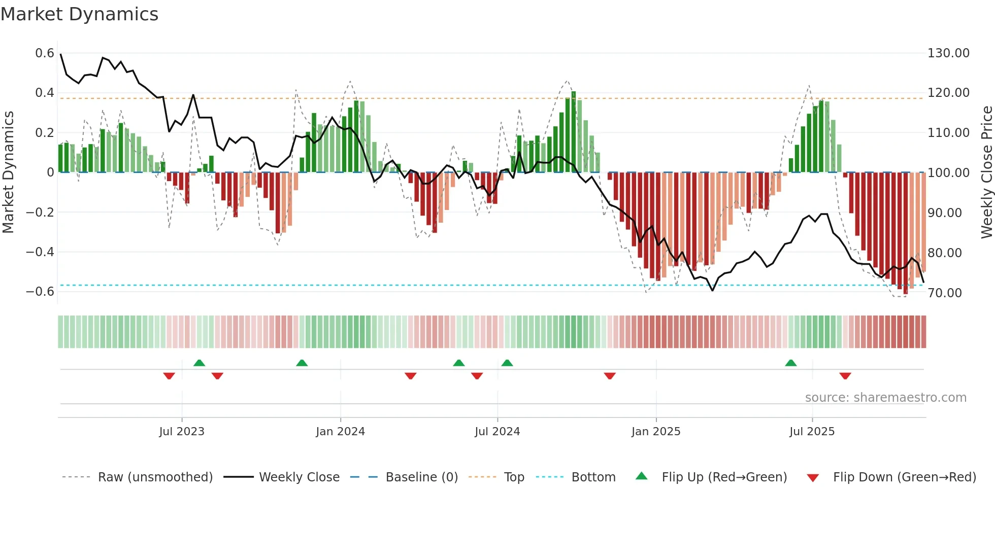 TRIG weekly Market Dynamics chart
