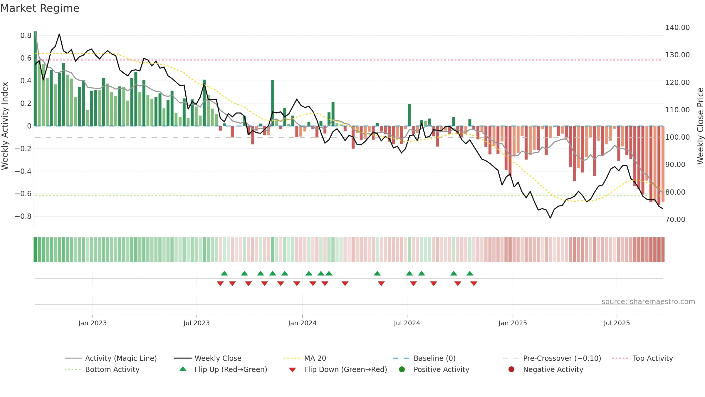 TRIG weekly Market Snapshot chart, closing 2025-09-19.
